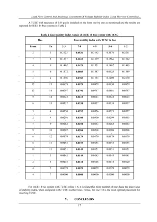 Load Flow Control And Analytical Assessment Of Voltage Stability Index Using Thyristor Controlled…
17
A TCSC with reactance of 0.05 p.u is installed on the lines one by one as mentioned and the results are
reported for IEEE 14 bus systems in Table 2
Table 2 Line stability index values of IEEE 14 bus system with TCSC
Bus Line stability index with TCSC in line
From To 2-3 7-8 4-9 5-6 1-2
2 3 0.3123 0.0536 0.3192 0.3176 0.3211
7 8 0.1537 0.1122 0.1539 0.1566 0.1542
4 9 0.1462 0.1429 0.1331 0.1462 0.1463
5 6 0.1372 0.0805 0.1387 0.0925 0.1389
1 2 0.1396 0.0783 0.1194 0.1209 0.2170
12 13 0.0929 0.0929 0.0929 0.0930 0.0929
13 14 0.0797 0.0796 0.0797 0.0801 0.0797
9 14 0.0623 0.0613 0.0623 0.0623 0.0623
6 13 0.0337 0.0338 0.0337 0.0338 0.0337
3 4 0.0330 0.0292 0.0326 0.0325 0.0327
2 4 0.0298 0.0300 0.0300 0.0299 0.0303
7 9 0.0263 0.0258 0.0263 0.0263 0.0263
9 10 0.0207 0.0204 0.0208 0.0208 0.0208
6 12 0.0179 0.0179 0.0179 0.0179 0.0179
6 11 0.0155 0.0155 0.0155 0.0155 0.0155
10 11 0.0151 0.0149 0.0151 0.0151 0.0151
1 5 0.0145 0.0149 0.0145 0.0145 0.0141
2 5 0.0118 0.0118 0.0118 0.0118 0.0120
4 5 0.0029 0.0029 0.0029 0.0029 0.0029
4 7 0.0000 0.0000 0.0000 0.0000 0.0000
For IEEE 14 bus system with TCSC in line 7-8, it is found that more number of lines have the least value
of stability index, when compared with TCSC in other lines. Hence, the line 7-8 is the most optimal placement for
inserting TCSC.
V. CONCLUSION
 