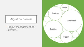 Migration Process
• Project management on
steroids…
Undergraduate
20%
Graduate/Doctoral
42%
Faculty
11%
Library Staff
12%
Employee
10%
Unaffiliated
5%
Stakeholders
Deadlines
Support
Change
Timelines
 
