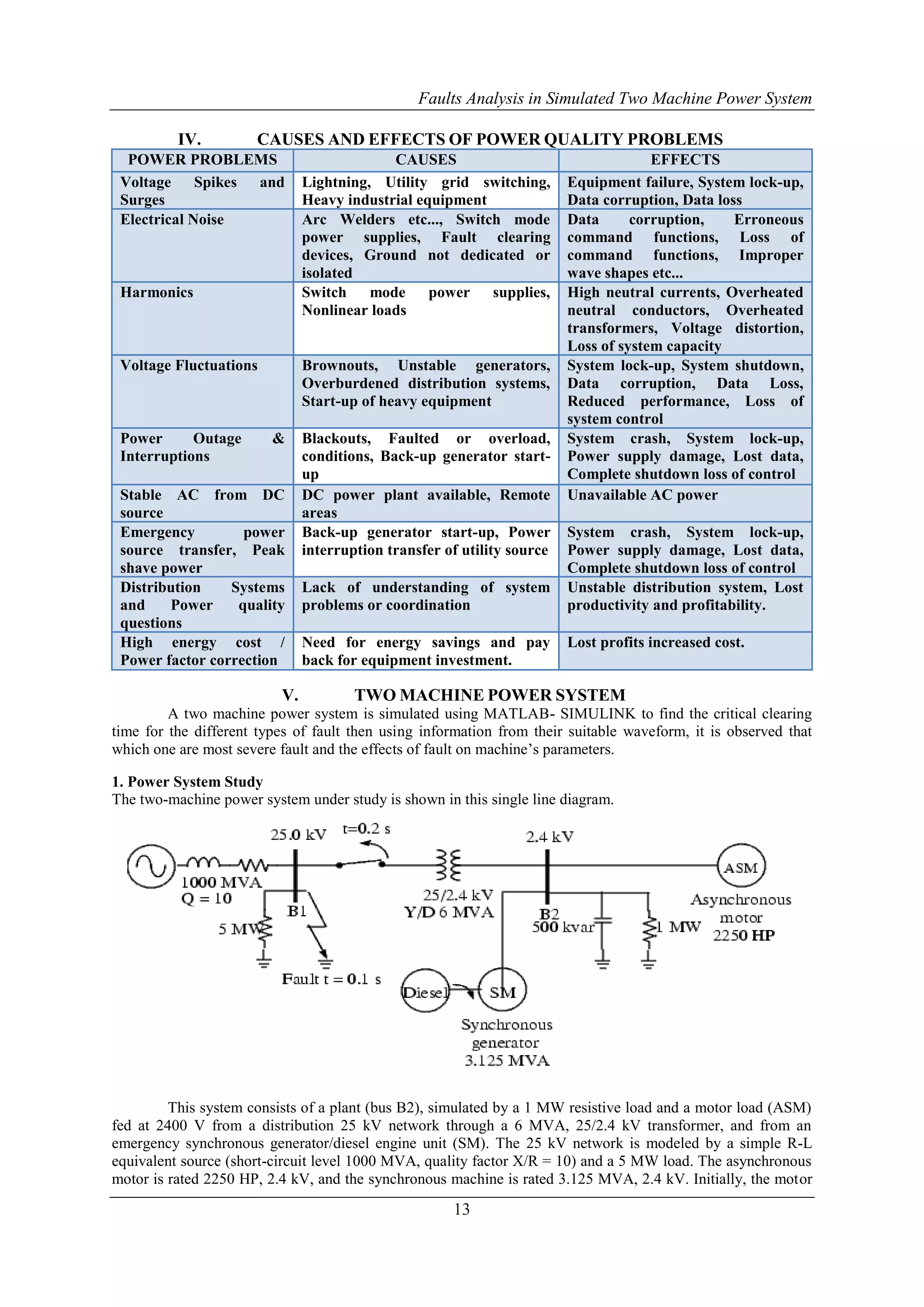 Faults Analysis in Simulated Two Machine Power System 
IV. CAUSES AND EFFECTS OF POWER QUALITY PROBLEMS 
POWER PROBLEMS CAUSES EFFECTS 
Voltage Spikes and 
Lightning, Utility grid switching, 
Surges 
Heavy industrial equipment 
13 
Equipment failure, System lock-up, 
Data corruption, Data loss 
Electrical Noise Arc Welders etc..., Switch mode 
power supplies, Fault clearing 
devices, Ground not dedicated or 
isolated 
Data corruption, Erroneous 
command functions, Loss of 
command functions, Improper 
wave shapes etc... 
Harmonics Switch mode power supplies, 
Nonlinear loads 
High neutral currents, Overheated 
neutral conductors, Overheated 
transformers, Voltage distortion, 
Loss of system capacity 
Voltage Fluctuations Brownouts, Unstable generators, 
Overburdened distribution systems, 
Start-up of heavy equipment 
System lock-up, System shutdown, 
Data corruption, Data Loss, 
Reduced performance, Loss of 
system control 
Power Outage & 
Interruptions 
Blackouts, Faulted or overload, 
conditions, Back-up generator start-up 
System crash, System lock-up, 
Power supply damage, Lost data, 
Complete shutdown loss of control 
Stable AC from DC 
source 
DC power plant available, Remote 
areas 
Unavailable AC power 
Emergency power 
source transfer, Peak 
shave power 
Back-up generator start-up, Power 
interruption transfer of utility source 
System crash, System lock-up, 
Power supply damage, Lost data, 
Complete shutdown loss of control 
Distribution Systems 
and Power quality 
questions 
Lack of understanding of system 
problems or coordination 
Unstable distribution system, Lost 
productivity and profitability. 
High energy cost / 
Power factor correction 
Need for energy savings and pay 
back for equipment investment. 
Lost profits increased cost. 
V. TWO MACHINE POWER SYSTEM 
A two machine power system is simulated using MATLAB- SIMULINK to find the critical clearing 
time for the different types of fault then using information from their suitable waveform, it is observed that 
which one are most severe fault and the effects of fault on machine’s parameters. 
1. Power System Study 
The two-machine power system under study is shown in this single line diagram. 
This system consists of a plant (bus B2), simulated by a 1 MW resistive load and a motor load (ASM) 
fed at 2400 V from a distribution 25 kV network through a 6 MVA, 25/2.4 kV transformer, and from an 
emergency synchronous generator/diesel engine unit (SM). The 25 kV network is modeled by a simple R-L 
equivalent source (short-circuit level 1000 MVA, quality factor X/R = 10) and a 5 MW load. The asynchronous 
motor is rated 2250 HP, 2.4 kV, and the synchronous machine is rated 3.125 MVA, 2.4 kV. Initially, the motor 
 