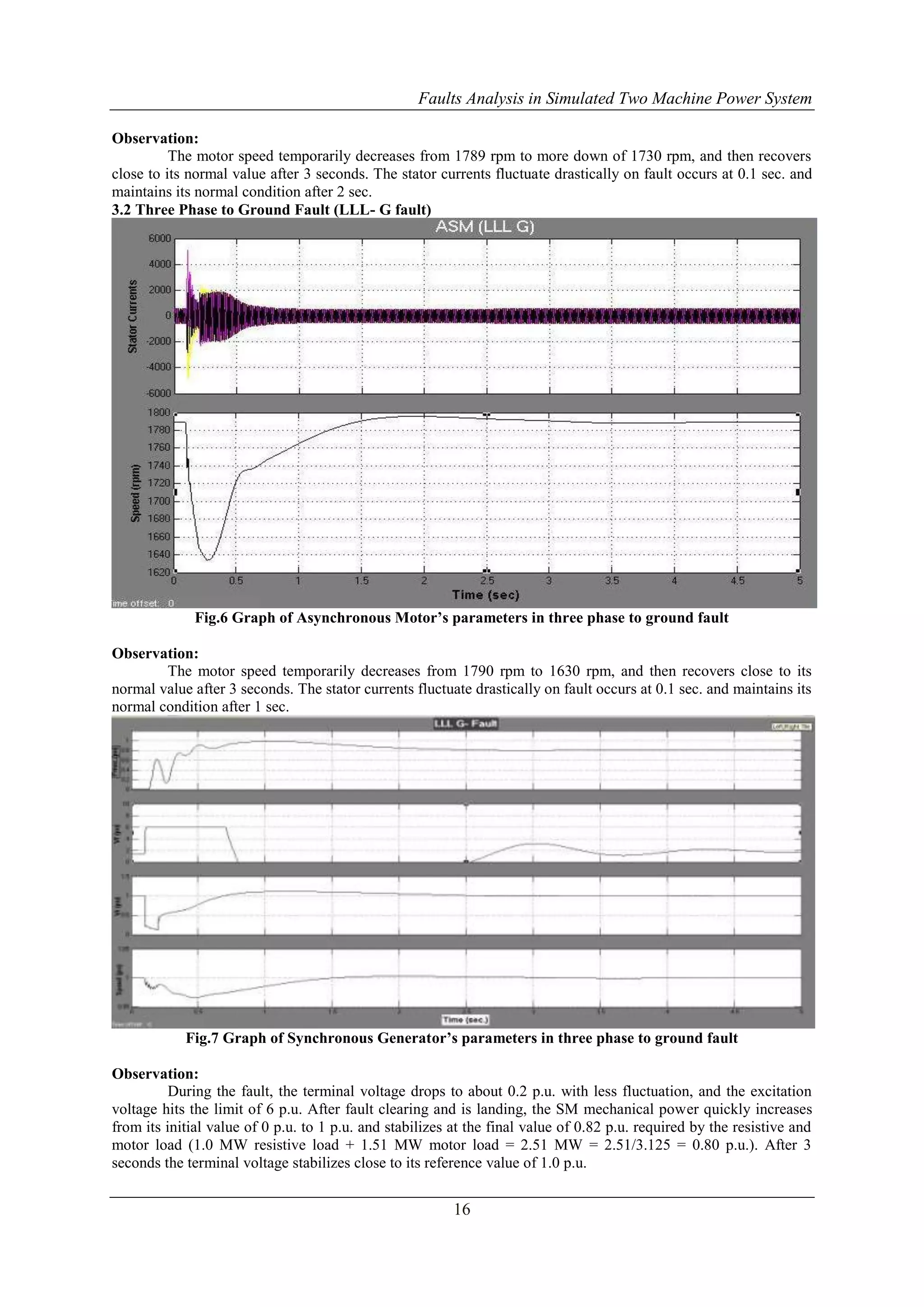 Faults Analysis in Simulated Two Machine Power System 
16 
Observation: 
The motor speed temporarily decreases from 1789 rpm to more down of 1730 rpm, and then recovers 
close to its normal value after 3 seconds. The stator currents fluctuate drastically on fault occurs at 0.1 sec. and 
maintains its normal condition after 2 sec. 
3.2 Three Phase to Ground Fault (LLL- G fault) 
Fig.6 Graph of Asynchronous Motor’s parameters in three phase to ground fault 
Observation: 
The motor speed temporarily decreases from 1790 rpm to 1630 rpm, and then recovers close to its 
normal value after 3 seconds. The stator currents fluctuate drastically on fault occurs at 0.1 sec. and maintains its 
normal condition after 1 sec. 
Fig.7 Graph of Synchronous Generator’s parameters in three phase to ground fault 
Observation: 
During the fault, the terminal voltage drops to about 0.2 p.u. with less fluctuation, and the excitation 
voltage hits the limit of 6 p.u. After fault clearing and is landing, the SM mechanical power quickly increases 
from its initial value of 0 p.u. to 1 p.u. and stabilizes at the final value of 0.82 p.u. required by the resistive and 
motor load (1.0 MW resistive load + 1.51 MW motor load = 2.51 MW = 2.51/3.125 = 0.80 p.u.). After 3 
seconds the terminal voltage stabilizes close to its reference value of 1.0 p.u. 
 
