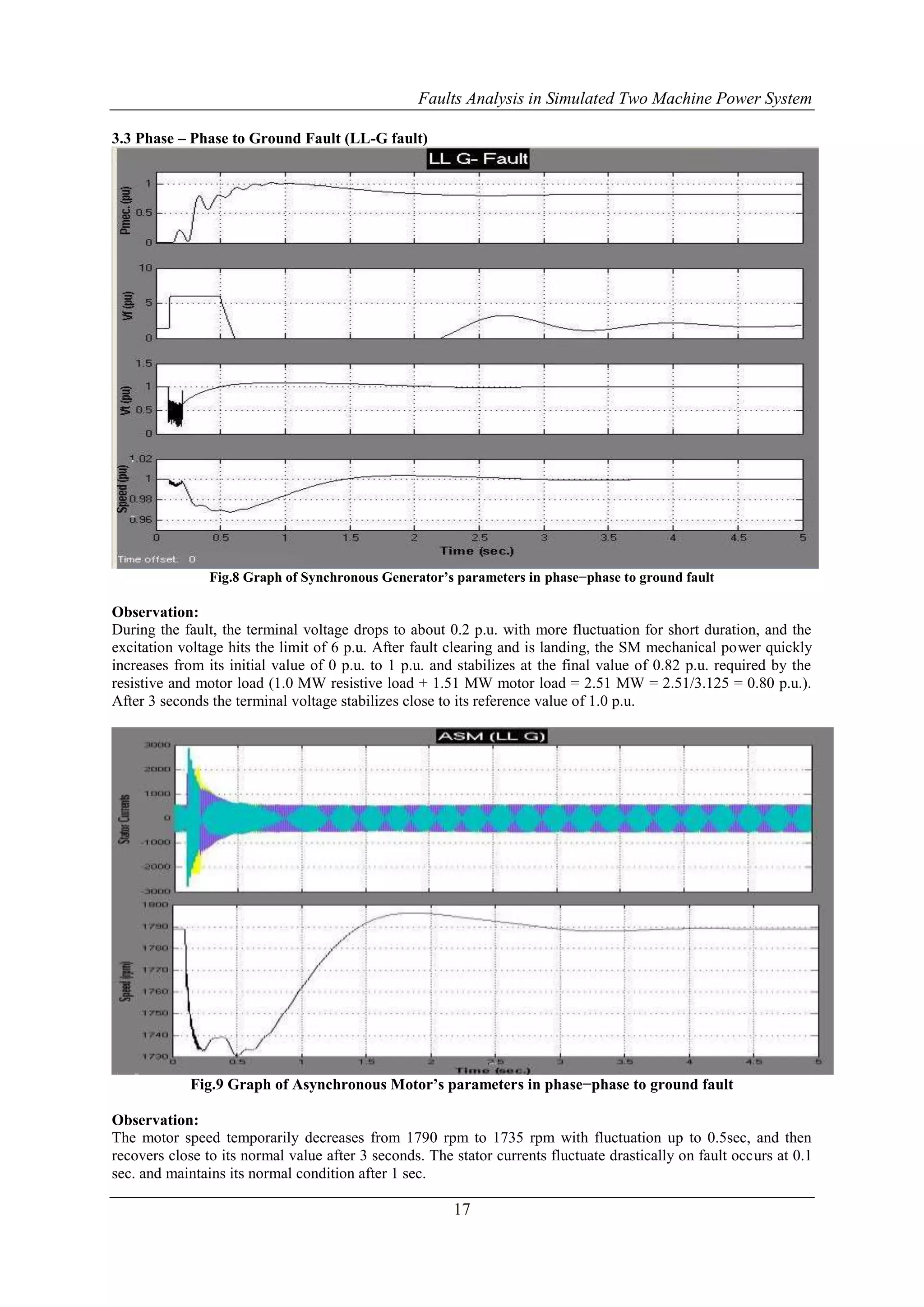 Faults Analysis in Simulated Two Machine Power System 
17 
3.3 Phase – Phase to Ground Fault (LL-G fault) 
Fig.8 Graph of Synchronous Generator’s parameters in phase−phase to ground fault 
Observation: 
During the fault, the terminal voltage drops to about 0.2 p.u. with more fluctuation for short duration, and the 
excitation voltage hits the limit of 6 p.u. After fault clearing and is landing, the SM mechanical power quickly 
increases from its initial value of 0 p.u. to 1 p.u. and stabilizes at the final value of 0.82 p.u. required by the 
resistive and motor load (1.0 MW resistive load + 1.51 MW motor load = 2.51 MW = 2.51/3.125 = 0.80 p.u.). 
After 3 seconds the terminal voltage stabilizes close to its reference value of 1.0 p.u. 
Fig.9 Graph of Asynchronous Motor’s parameters in phase−phase to ground fault 
Observation: 
The motor speed temporarily decreases from 1790 rpm to 1735 rpm with fluctuation up to 0.5sec, and then 
recovers close to its normal value after 3 seconds. The stator currents fluctuate drastically on fault occurs at 0.1 
sec. and maintains its normal condition after 1 sec. 
 