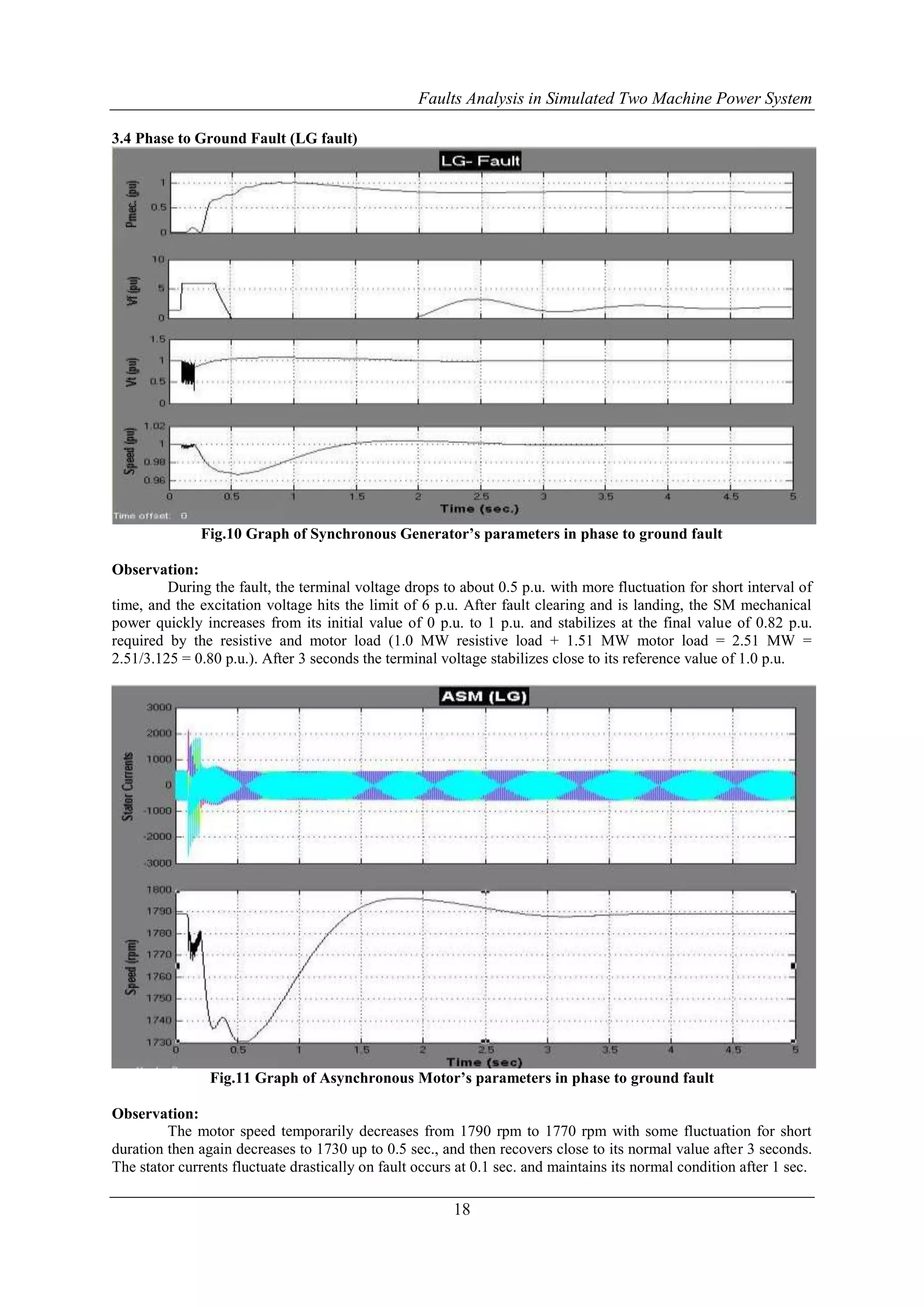 Faults Analysis in Simulated Two Machine Power System 
18 
3.4 Phase to Ground Fault (LG fault) 
Fig.10 Graph of Synchronous Generator’s parameters in phase to ground fault 
Observation: 
During the fault, the terminal voltage drops to about 0.5 p.u. with more fluctuation for short interval of 
time, and the excitation voltage hits the limit of 6 p.u. After fault clearing and is landing, the SM mechanical 
power quickly increases from its initial value of 0 p.u. to 1 p.u. and stabilizes at the final value of 0.82 p.u. 
required by the resistive and motor load (1.0 MW resistive load + 1.51 MW motor load = 2.51 MW = 
2.51/3.125 = 0.80 p.u.). After 3 seconds the terminal voltage stabilizes close to its reference value of 1.0 p.u. 
Fig.11 Graph of Asynchronous Motor’s parameters in phase to ground fault 
Observation: 
The motor speed temporarily decreases from 1790 rpm to 1770 rpm with some fluctuation for short 
duration then again decreases to 1730 up to 0.5 sec., and then recovers close to its normal value after 3 seconds. 
The stator currents fluctuate drastically on fault occurs at 0.1 sec. and maintains its normal condition after 1 sec. 
 