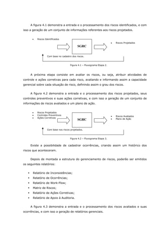 A figura 4.1 demonstra a entrada e o processamento dos riscos identificados, e com
isso a geração de um conjunto de informações referentes aos riscos projetados.
Figura 4.1 – Fluxograma Etapa 2.
A próxima etapa consiste em avaliar os riscos, ou seja, atribuir atividades de
controle e ações corretivas para cada risco, avaliando e informando assim a capacidade
gerencial sobre cada situação de risco, definindo assim o grau dos riscos.
A figura 4.2 demonstra a entrada e o processamento dos riscos projetados, seus
controles preventivos e suas ações corretivas, e com isso a geração de um conjunto de
informações de riscos avaliados e um plano de ação.
Figura 4.2 – Fluxograma Etapa 3.
Existe a possibilidade de cadastrar ocorrências, criando assim um histórico dos
riscos que aconteceram.
Depois de montada a estrutura do gerenciamento de riscos, poderão ser emitidos
os seguintes relatórios:
Relatório de Inconsistências;
Relatório de Ocorrências;
Relatório de Work-Flow;
Matriz de Riscos;
Relatório de Ações Corretivas;
Relatório de Apoio à Auditoria.
A figura 4.3 demonstra a entrada e o processamento dos riscos avaliados e suas
ocorrências, e com isso a geração de relatórios gerenciais.
Com base no cadastro dos riscos.
• Riscos Projetados
• Riscos Identificados
SGRC
Com base nos riscos projetados.
• Riscos Avaliados
• Plano de Ação
• Riscos Projetados
• Controles Preventivos
• Ações Corretivas
SGRC
 
