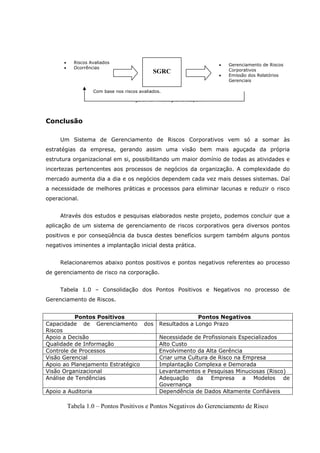 Figura 4.3 – Fluxograma etapa 4.
Conclusão
Um Sistema de Gerenciamento de Riscos Corporativos vem só a somar às
estratégias da empresa, gerando assim uma visão bem mais aguçada da própria
estrutura organizacional em si, possibilitando um maior domínio de todas as atividades e
incertezas pertencentes aos processos de negócios da organização. A complexidade do
mercado aumenta dia a dia e os negócios dependem cada vez mais desses sistemas. Daí
a necessidade de melhores práticas e processos para eliminar lacunas e reduzir o risco
operacional.
Através dos estudos e pesquisas elaborados neste projeto, podemos concluir que a
aplicação de um sistema de gerenciamento de riscos corporativos gera diversos pontos
positivos e por conseqüência da busca destes benefícios surgem também alguns pontos
negativos iminentes a implantação inicial desta prática.
Relacionaremos abaixo pontos positivos e pontos negativos referentes ao processo
de gerenciamento de risco na corporação.
Tabela 1.0 – Consolidação dos Pontos Positivos e Negativos no processo de
Gerenciamento de Riscos.
Pontos Positivos Pontos Negativos
Capacidade de Gerenciamento dos
Riscos
Resultados a Longo Prazo
Apoio a Decisão Necessidade de Profissionais Especializados
Qualidade de Informação Alto Custo
Controle de Processos Envolvimento da Alta Gerência
Visão Gerencial Criar uma Cultura de Risco na Empresa
Apoio ao Planejamento Estratégico Implantação Complexa e Demorada
Visão Organizacional Levantamentos e Pesquisas Minuciosas (Risco)
Análise de Tendências Adequação da Empresa a Modelos de
Governança
Apoio a Auditoria Dependência de Dados Altamente Confiáveis
Tabela 1.0 – Pontos Positivos e Pontos Negativos do Gerenciamento de Risco
Com base nos riscos avaliados.
• Gerenciamento de Riscos
Corporativos
• Emissão dos Relatórios
Gerenciais
• Riscos Avaliados
• Ocorrências
SGRC
 