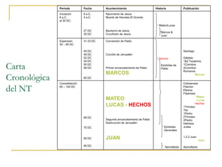 Período Fecha Acontecimiento Historia Publicación
Iniciación
6 a.C.
al 30 DC.
6 a.C.
4 a.C.
27 DC
30 DC
Nacimiento de Jesús
Muerte de Herodes El Grande.
Bautismo de Jesús
Crucifixión de Jesús
Mateo/Lucas
Marcos &
Juan
Expansión
30 – 60 DC
31-33 DC
45 DC
49 DC
52 DC
54 DC
55 DC
56 DC
60 DC
Conversión de Pablo
Concilio de Jerusalén
Primer encarcelamiento de Pablo
MARCOS
Hechos
Epístolas de
Pablo
Santiago
Gálatas
1&2 Tesalonis.
1Corintios
2Corintios
Romanos
Marcos
Consolidación
60 – 100 DC
68 DC
70 DC
85 DC
95 DC
MATEO
LUCAS - HECHOS
Segundo encarcelamiento de Pablo
Destrucción de Jerusalén
JUAN
Epístolas
Generales
Apocalipsis
Colosenses
Filemón
Efesios
Filpenses
Mateo
Lucas
Hechos
1Timoteo
Tito
1Pedro
2Timoteo
2Pedro
Hebreos
Judas
1,2,3 Juan
Juan
Apocalipsis
Carta
Cronológica
del NT
 