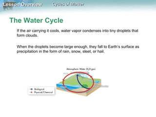 Lesson Overview

Cycles of Matter

The Water Cycle
If the air carrying it cools, water vapor condenses into tiny droplets that
form clouds.
When the droplets become large enough, they fall to Earth’s surface as
precipitation in the form of rain, snow, sleet, or hail.

 