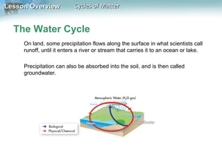 Lesson Overview

Cycles of Matter

The Water Cycle
On land, some precipitation flows along the surface in what scientists call
runoff, until it enters a river or stream that carries it to an ocean or lake.
Precipitation can also be absorbed into the soil, and is then called
groundwater.

 