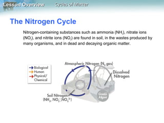 Lesson Overview

Cycles of Matter

The Nitrogen Cycle
Nitrogen-containing substances such as ammonia (NH3), nitrate ions
(NO3), and nitrite ions (NO2) are found in soil, in the wastes produced by
many organisms, and in dead and decaying organic matter.

 