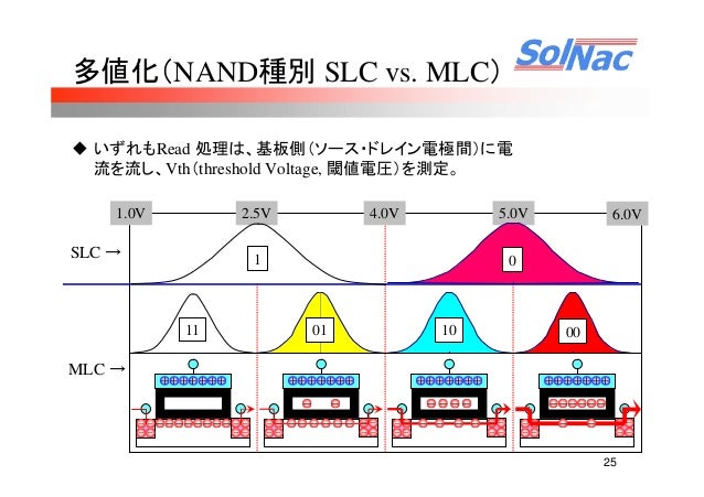 B11 基礎から知るssd いまさら聞けないssdの基本 By Hironobu Asano B11 基礎から知るssd いまさら聞けないssdの基本 By Hironobu Asano