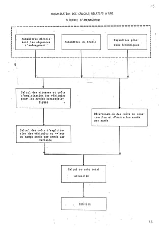 -15.
ORGANISATION DES CALCULS RELATIFS A ÜNE
SEQUENCE D'AMENAGEMENT
r�--------------------------------------------�1•1
l
Paramètres définis­
sant les séquences
d'aménagement
Paramètres du·trafl:c
Paramètres gêné-
raux économiques
11111111111
�-------�-----�------�--�---------------r-------J
-
1
.
.
1
.
1
�
Calcul des vitesses et coûts
d'exploitation des véhicules
pour les nvnées catactêris�
tiques •
'"
L. ·--- ----.....----------'
� ._______._____,______�
Calcul des coût� d'exploita­
tion des véhicult3 et v�leur
du temps année par année par
variante
Dêterminalion des coûts de cons­
·truction et d'entre t ie n année
par année
� ----- ------,------- -------�
Càiëul du coût to tal
actualisé
Edi..tion
J
12 •
 