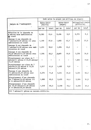 v
'
i
.(,U
Coût sel on l e proj et (en mi l l i_ons de d i nars )
� Na�re de 1 1 aménagement
;
Réfection de la chaussée de
� . mètres sana amélioration
·� tracé
P�ssage à une chaussée de
7 mètres / 1 2 , 50 mètres ( 1 ) avec
amélioration du tracé
1
Passage à une chaussée de '
7 mètres / 1 4 , 50 mètres avec amé-'
lioration du tracé
P�ssage à une chaussée de
1 Q, 50 mètres / 1 4 , 5 0 mètres avec
amélioration du tracé
Elargiss ement sur place de 7
-
mètres / I l mètres à .J 0,50 mètr.es /
1 4 , 5 0 I:l.�tres
Elargiss ement sur place de 7
mètres / 1 4 , 5 0 mètres à 1 0�50
mètre s / 1 4 , 5'0 mèt.res
Passage à une ��ausz�� de
1 4 mètt: es /20,50 mètres aver.
aœélioration du tracé
Elargissement d ' une chaussée
de 7 mètres / 1 4 , 5 0 mètres ( 1 )
à 1 4 mètre s /20,50 mètres
Elargissement d ' une chauss ée
de 1 0 , 5 0 mètres / 1 4 , 50 mètres
à 1 4 mètres /20 ,50 mètres
Batna-Séti f
(faci l e )
par km total
0, 393
1 , 1 93
1 , 23 1 38 , 8
] , 5 95 5.0_,3
1 ,3 1 7 4 1 , 6
2 , 275 7 1 , 8
1 , 980 62, 5
1 , 9 1 8 6 0 , 5
Batna-Séti f
(moyen )
par km tota l
0 , 436
] , 8 92 · 1 2 , 7
1 , 976 . 1 3, 2
,
�81
1 , 46G
3 , 25 1 2 1 , 8
2 , 433 16 , 3
2 , J58 1 5 , 1
( 1 ) 7 mètres / 1 1 mètres en terrain diffici le .
v
'
i
.....
Hél i opol i s-E l H adj a'r
(d i ffi ci l e )
par km tata,
0 , 775 8 , 3
2 , 5 Z 2 2 7 , 0
'
3 , 248 3 4 , 8
1 , 85 1 1 9 , 8
4 , 3 2 ! 46 , 2 1
2 , 92 4 3 1 , 3
2 , 55 9 2 7 , 4
2 1 .
 