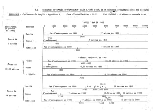 j 4. 1 .SEQU�NCES OPTIMALES D 'PJ1ENAG�MENT SElO� L 'ETAT FINAL DE LA CHAU_S�E_ (rêsultats bruts des calculs) -
.
.
. .
. :: - ... .
�� .
REFERENCE : Croissance du trafic : Hypothèse 1 ·xaux d 'actua�isat'� : 1 0 % Etat initiat : 6 mètres en mauvais état
: 1
: - . ETAT FINAL
(à· partir
d.e 1 9 90)
�
i
1
. ·,
'1 .
..
1
!
'
1
Route de
7 mè tres
- Route de
1 0 , 50 mètres
Route de
1·4 mè tres
TERRAIN--
Facile
Moyen -
Diffici le
j{ Fac i le
J Moyen
{ Qifficile
Fac i le
f
1·11oyen
Difficile
... . _ .-:-c;· -
0 1 000 2000 30GO
Pas d ' aménagement en 1 980
Pas
d ' aménagement
1 350
Pas d ' aménagement en 1-980
1
TRAFIC TJMA EN 1980
4000
1
3800
1
5000 6090 7000
7 mètres en 1 980
7 mètres en 1 98 0
7 mètres en 1 980
aooo
'
3300 �
P�� g ' am�nag�ent en 1 280
Pas
d ' aménagement
f- 1 800
Pas d ' am�nagement e�1 1 980
Pas d ' aménagement en 1 980
6
Pas
d ' aménagement
1
7
6 mètres renforcé _ en 1 980
dl 1 0150 mè tres en 1 980
4 1 00 4300
1 0 , 50 mè tres en 1 980
1 1 0150 mè tres en 1 980
J&OO
1 .0., 5 0
1
6 m
1
7
.
m
1
m
1
1 4 mè tres en 1 980
3 75 0 5 650 6 7 00
9000 1 0000
 