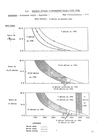 · 4.3 · SEQU�NCE· OP;rl NALE D ' A:�ENAGH1ENT SELON L 'ETAT FINAL
REFERENCE Croissance traf�c : Hypothèse 1 Taux d 'actuaLisation
ETAT . FINAL
· 1
't
.)
Route de
' • • 1
7 ètre's'i
�
.
' 1
;
Route de:
1 0 ,50 mètres
Route de
1 4 mètres
20 %
1 0 %
0 %
20 %
1 0 %
0 %
20 %
10 %
Etat l initiaZ : 6. uiètres en mauvais, état
en 1 990
1 0,50 mètres
en 1 990
'
'
'
7 mètres en 1 980
'
'
'
'
,
,'
........
........
.·
'�........
...,,..,
"
". ....
...,
.....
-...� ..
.......
1 0 , 5U mètres en 1 9�0
6 mètres renforcés en 1 9eO
l O ,SC mètres en 1 990
7 mètres en 1 980
1 4 mètres en 1 990
1 4 mètres en 1 990
L EG EN D E
Terrotn fotbte
Terrain moyen
Terrotn difficile
3000
6 mè tres renforcés en 1 980
14 mêtreB en 1 9 9 0
,. .
1 0 %
1 4
27 .
 