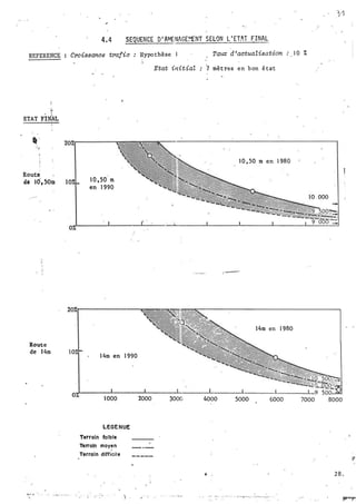 4.4 SEQUENCE o• AM.ENAGEMENT SELON L 1ET.'T FINAL
REFERENCE Croissanae trafia : Hypothèse 1 Taui d 'aatuaZisati·on : 1 0%
"
ETAT FiN�L
1 •
·�·1 ,
Route .
àe 10, SOm
Route
de 1 4m 10
t o . so
·
m
en 1 990
1 4m en 1 990
LEGE NUE
Terrain faible
Terro!n moyen
Terrain difficile
i .
2000
Etat initial 7 mètres en b on état
1 0 , 50 m en 1 980
,-
14m en 1 980
300G 4000 5000 6000 7000
. . }1
t
8000
28 .
 
