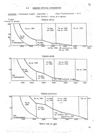 4 . 5 SEQUENCE OPTI:��.LE D ' A�1ENAGEf�ENT
•.
REFERENCE Croissance trafic ' : Hypothèse Taux d 'actualisation : 1 0 %
% gain
is tance du projet
20%
10%
1 ,
� Pas
7m en 1 980
Etat initial : Route. de o mètres
TER�IN .FACILE
J 0, 50m
.en 1 980
7m en 1 980
1 4m en 1 990
· 14m en 1 98Q
0
�------��n---���---L����-----,��L-����;=�����----��Trafic1 980
TERRAIN MOYEN
6m renforcé en
1 4m �n 1 990
l 980
1 0., 50m 7111 P.ll 1 91:'0
20
7.r-�;-r-----�r--------------------------�----------�-------------------
---�
--
len 1 980 1 4m cr. ·1 990
1 0 1 4m en 1 980 1
__()
Pas
d'aménagement
1000 2000
en
3000
TERRAIN ·DIFFICILE
1
e n
_j-�-
6000 7000
1 980 7m en 1 980
14m en 1 990
14m en 980
10lnae nt
0 . 1000
1 0 , 50m
en 1 990
3000
�--
TRAFIC TJMA EN 1980
i' .. - ·--· · .. . . - ., - - - . -
'
·-. �... ..-.... -.. ···- -..,--4 --..---- .L .
30 .
 