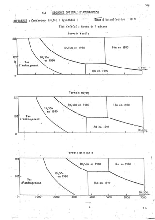 4.6 SEQUENCE OPTI�4ALE D ' A!·1EN.A.GE�!E�T
·.
1
REFERENCE Croissance trafic. : Hypothèse faux d 'actualisation 1 0 %
1 0%
� Pas
�� d'aménagement
Etat initiaL : Route. de 7 mètres
Terrai n ·faci l e
1 0 , 50m e � 1 980 1 4m en 1 980
1 4m en
'
Terrai r:1 moye11
20%r--------r------����-----------------�--r----------
1 0% Pas
d'aménagement
Terrai n di ffi cile
11w: en 1 980
1 4m en
2o%:r-------��---------��-----------------r---------------
-- ·
10%
Pas
d'3m�nagement
1 0 , 50m
en 1 990
1 960 1 4m en 1 980
t 4m en 1990
, t·" :
1 0 . 500
O �t �-----.J�00�0�-----2�0�0�0------�3�
0
�
00
�-----L-L --------L-------�L-----���
] 4000 5000 6000 7000
.
3 1 .
•
 