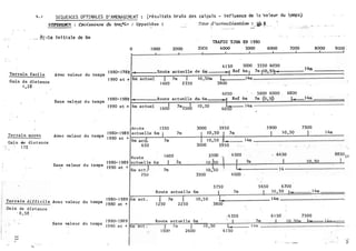 �
'
4 . 1 SEQUEi�CES OPT'IMALES D ' AMENAGft1EIIIT : ( résul tats bruts des cal çu l s - i nfl uence ·de ·l e ·va l eur du t_emps)
REPERENC� : C�ssa�ee dU trafic! : Hypothèse .
Tauz :I'actua.lisatiort �_JBr�� _ _

_ _ _ ·.Rç ute ini ti al e de 6m
--- -..(' -
T�rrain facile
Gain de distance
] ,2%
A-· 1 d . 1980-198vec va eur u temps
1 990 et
Sans val��� du temps 1980-198
1990 et
198o-1989Terrai� moyen Avec val�ur du temps 1990 et +
Gain de dis tance
1 7% .
TRAFIC TJMA EN 1 980
0 1 000 2000 .3XO 4000 5000 6000 7000 8000 9000
·
.
1 1 1 1 _l____---1._____.______._______.
4 1 50 5000 5550 6050
'1 " �ou�e acLu���e de b� --' Kef bm1 7m po-;,sq 14m· �-
� 6m actuel 1 7m 1 I O , SOm
1400 7.350
t 14m
3800
4050
-
·-. 5600 6000 .
- -
6800
' Route actu�lle de, 6m -• Ref 6m .7m r:o,·� l
· 6m actuel 16od 7m
250�
Route 1350
actuelle 6m 1 7m
6m accl. 7m
650
Route 1600
actuelle 6� 1 7m
L10,50 4050
3000 3950
1 10,50 J 7m
1 10,50 .
3000 3950 . .
3500 l 4500
Jo.lso ·1
14m
4
. .
5900
1 I O , SQ
14m
- 6450
7m 1
. .
1 4m
-
750Q
l ' 14m
8,850'
10.50 1
] �
1 •
1980- 1989Sans valeur du temps 1990 et +
6m act .J 7m 1o,1so L- 14
1980-1 989Terrain diffi cile Avec valeur du temps 19.80 et +
Gain de dis tance
-
8,-57.
w
w
+�
1980-1969Sans valeur du temps
1990 - et +
750
6m act .
6m act .
3500 4500 .
3750
Route actuelle 6m l 7m
i 7m 1 10,50 ,_
1250 2250 3800
;4350
Route actuelle 6m 1
1 7m 1 10,50 1.
150(l 2600 4150
5650 6700
l 10,50 ,..
1 4m
-
6150
7m 1 1 0250m
1 4m. .
· 14m
7500
1:.. l�m
1
v
0
 