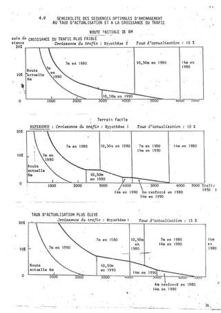 . .
4 . 9 SENS I B I L ITE DES SEQUENCES OPTIMALES o • AMENAGEMENT
AU TAUX o • ACTUAL I SATI ON ET A LA CROISSANCE DU TRAFI C
ROUTf T N I T I ALE DE 6M
gain �e
CROISSANCE DU TRAF I C P.LUS FAI BLE
stance Cl'oissanae du t'I'afia : Hypothè se. 2 · Tau:x: d 'aetuaZisation : 1 0 7.
20%
:
Route
J O% actuelle
6m
�1 ,
1
7m en 1 980 J 0 , 50m en 1 980 1 4� en
1 980
. ·
0 1 000 6oocr-7ooo
Terrai n facile
1
REFERENCE Cl'oiesanae du tl'afio : Hypothèse Tau:x: d 'actualisation 1 0 %
20% ' .=���--------------�-.--�-----.----------�----------�
-..
7m en 1 980
1 0%
en
1 0 , 50m en 1 9 80 7m · en 1 980
1 4m en ! 9 90
1 4m en 1 980
j 1
0
3000  . 5000 � 6000
1 4m en 1 990 6m renforce en 1 980
1 4m en 1 990
7000 Tra f i �
1 9·'30 !
. - __.... .
20%
. 1 0%
0
TAUX D 1 ACTUAL I SAT ION PLUS ELEVE
:rooissanae du troafia : Hyp othèse 1
Route
actuelle
7m en 1 9 80
1 0 , 50m
en 1 9 90
· :-·� - . -. - --·' ...
.. .
Taux d 'actualisation : 1 5 i.
l O , SOm
en
1 980
7m en 1 980
1 4m en 1 990
1 990 �
----sooo-,- 6o�oo
6m renforcé en. 1 980
1 4m en 1 990
1 4m
en
1 980
36 • .
 