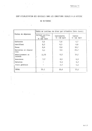 Tab l eau T l
COUT D 1 E XPLOITATION DES VEH I CULES DANS LES CONDIT I ONS I DEALES A L A VITESSE .
DE REFERENCE
Coûts en centi mes de d i nar par k i l omètre ( hors taxes )
Postes de dépenses
Voi ture parti cu-
1 ière
Cami onnette Cami on
v = 80 km/ h
V ·= 80 km/ h v = 80 km/ h ·
Carburant 3 ,6 5 , 8 4 , 7
Lubrifiant 0 , 3 0 , 5 0 , 8
Pneus 0 , 4 0 ,6 10 , 7
Entret ien et répara- 3 , 1 3 , 5 24 , 7
t ion
Amortissement et 1 1 ,00 6 , 3 14 , 2
intérêt -
As surance
1
7 , 7
1 4 , 5 6 , 9
Salaires -
9 �3 9 , 7
1
Frai s - généraux -
2 0!' _l 5 , 6
-
TOTAL 2G , l 33 , 4 77 , 6
1_
An l . 8
 