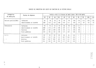 I N DI CES DE VARI AT ION DES COUTS EN fJNCT ION DE LA V ITESSE REELLE
Catégori es
de véh i cu l es
Voi ture par t i culière
Camionne tte ·
Camion
>
:::;
.0
-
--
.
-
-
Postes d e dépense
Carburant
Amort i s s ement et intérêt
Carburant
Amo r t i s s ement et intérêt
Sa l a i res
Fra i s génér·aux
Carburant
. Amo r t i s s ement e t intérê t
Sa l a i res
Fra i s généraux
20
83
280
· -
r--·
7 9
280
14002 5 0
8 5
1 60
40J
250
:a::ac--= 41 A case ;aç ;szq:ssc;; u a�ODII ...�.,..........
- -
I nd i ce �e l on l a v i tesse en km/ h ( base 100 à 80 km/h )
-
30 40 50 60 70 80 90 95
ï8 78 8 1 8 7 92 l OO n o ) 1 5
2 1 3 1 72 1 46 1 25 I l l ' 1 0 0 9 1 8 7'
7 2 7 2 7 5 82 90 1 00 I l l -
'
2 1 3 1 72 1 46 1 25 I l l 1 00 90 -
267 200 1 60 1 33 1 1 4 1 00 88 -
1 8:; 1 50 1 30 1 1 7 . 1 07 1 00 94 -
-
83 83 85 8 9 94 1 00 - -
1 3 3 1 20 1 1 2 1 0'7 1 03 1 00 - -
267 200 1 60 1 33. . I l 4 . 1 00 -
1 83 1 50 1 30 1 1 7 1 07 1 00 - -
� � � �------------------------�-----------------------------------------------
100
1 20
8 3
-
-
-
-
-
-
-
-
1 10
1 32
>-:3
Ql
cr'
�
C1)
PJ
c
...,
N
7 6
-
-
-
-
-
-
-
-
,r-,
<.....�
 