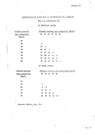 '
1
1
. .
Tab leau T3
'COEFFICIKNTS Dl� 111i'. JOH!.TI OI: n,: COl'lSO iNf·.TION 111� C RBUR:.NT
DUE J, Ll. CONGESTION (;�)
Vitesse r.loycnnc
sans congestion
(Km/h)
40
50
60
70
80
90
95
1 00
Vitesee movo�
�ons confie�t.iQ.n.
(Iœ/h)
40
50
60
70
80
90
o ) VEHICULBS LEGCRS
Vitesse move:nnc uvee ,conges tion (Kr!!Lh_)
40 50 60 70 80 90
. .
3
1 3 7
23 1 6 7
37 27 1 5 6
53 58 25 1 4 5
62 45 31 1 8 8
75 52 37 24 1 3 4
b) BOIDS WUHDS
40 50 60 70 80
1
6 5
1 7 1 5 8
35 31 22 1 1
64 57 46 32 1 8
Sources: Wehner, Loc . Cit ,•
f,
' .
· . �An i ; 1 0
..
 
