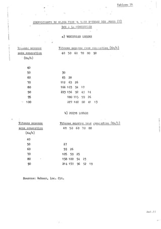 .

1
Tab leau T4
COEFFICIENTS DE H/,JOR: .TION �l'L 'l';,UX D 1 USU1i.E D8S �l,fEUS (:�)
bUB 1'. L1 CONGl�S'l' I ON
V i -.�ssc movenne
sel?s congl�stion
(Km/h)
40
50
60
70
80
90
95
.. 1 00
Vites$e movcnne
�t ms congr: � t ion
(Km/h)
40
50
60
70
80
90
n) VEHICULES LEGERS
Vitosso moye nne o.voc con,-::.!st:i.on (Kr.l/h)
40 50 60 70 80 90
30
65 28
1 1 2 63 26
1 66· 1 03 54 1 7
223 1 56 92 4) 1 4
·1 80 1 1 J 59 26
2C7 1 40 80 41
b) POIDS LOU'H.DS
1 3
1
•
Vi ter�se mo -.·ent c ".''JC s._on�.:-stion (YJTI/�)
4 0 5 0 6 0 7 0 80
2'7
59 26
1 05 59 25
1 58 1 00 54 23
21 4 1 57 96 52 1 9
Sources : . v1ehner , Loc . Cit .
,1 •
An 1 . 1 1
'
t" . ' 'f' .
 