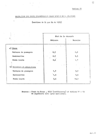 Tab leau TS
MhJOR.t TI ON DE!S COUTS h'TLOI·1ETRIOU! :S Sf�LON L, ET;.'l' nr: J.,/. C1T;.U�;SE8
(centimes de D:� por Km de 1 975)
Etct de la chnusséc
JT.Jé.diocre Mnuvaisc
n) Pneus
Voitures de po.ssnge.rs 0,3 1 , 0
Camionnettes 0, 5 1 , 5
Poids lourds 0,6
1
� : ?
'
-
' .
br Entretien ot rép::�r.).ti ons
· Voitures de pn.ssagers 1 ,7 3 , 7
Cerlionnettes 1 , 9 5 , 5
Poids .lourds 3, 6 1 0(/
Sources : Etude du Kenyc , Bir� (coefficients) et tnblcnx 1 1 - 1 9
àe laprésente note {prix unit:ires) .
11
1
11
1
1
l.. IJJD
An i . 1 2
 