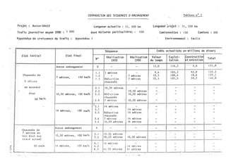 >
;:::l
N
COf1PA:tc!S�N DES SEQUENCES 1ll 'A:vtŒAGEMENT
Projet : Batna-Sétif
Trafic journal i er moyen 1980 : J 000
Hypothêse de croi ssance du trafi c : Hypothès e
,.:
Etat i ni t i a l
Chaus sé� de
6 . mè tr e s
en m<1.uvais
é ta t
60 km/h
Cqaus sée de
7 mè tres en
bon é ta t sur
t rac� ac tuel
60 km/h
Etat final
Aucun aménagement
7 mè tres , 1 00 km/h
1 0 , 50 mè tres , l OO km/h
1 4 mè tres , 1 00 km/h
Aucun aménagement
1 0 , 50 mètres ,
1 4 mè tres ,
1 00 km/h
1 00 km/ h
Longueur actue l i e : 3 1 , 930 kn
dont Voi tures particu l i ère� : 550
Séquence
Réa l i s ati on Réa l i sati on
No
- 19eo 1990
0 - -
1 . 1 l mè tres -
1 . 2 -
7 mètres
1 . 3 Réf� c tion 7 mè tres
chaussée
2 . 1 1 0 , 50 mè tres -
2 . 2 · -
1 0 , 50 mè tres
2 . 3 Réf'! c t ion 1 0 ,50 mè tres
chaus s ée
- 2 . 4 7 :nt! t!"CS
-
1 0 , 50 mè tres
1
1 3 . 1 1 4 m� tres -
3 . :! -
1 4 mè trE!s
3 . 3 Réfec t i on 1 4 mètres
chaus sée
3 , L, 7 mè tres 1 4 mè tres
3 . 5 1 0 , 5 0 mè tres 14 mè tres
4 - -
5 . 1 1 0 , 5 0 mètres · -
5 . 2 1 0 , 58 mè tres 1 0 , 50 mè t res
6 . ' 1 4 mè t res -
6 . 2 -
1 1 4 mè t r e s
6 . 3 1 0 . 50 rr.è tres 1 l ·�;; tres
_ .1 __ _ J _ _ · .• - -
Tab leau n°
�<.:
longuëür-projet : 3 1 , 550 km
Cami onnettes : 1 50 Camions : 300
Env ironnemerit : facile
CoOts actual � sés en mi l l ions de di nars
Val eur Expl oi - Constructi on
Total
du temps tation et entretien
1 2 , 0 1 1 6 ' 2 3 , 6 1 3 1 , 8
9 , 4 1 03 ., 3 42 , 8 1 55 , 5
1 0 ,'3 1 08 , 4 1 8 , 4 1 3 7 ' 1
1 0 , 3 1 05 , 5 3 0 , 2 1 46 , 0
- - - -
- - - -
- - - -
- - - -
"
- - - -
- - - -
- - - -
- - - -
- - - -
- - - -
- - - -
- - - -
- - - -
- - - -
1
·- - - -
.
..
 