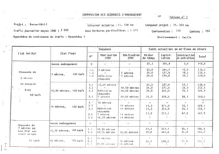 i .
>
., :::;
i :"'
i N
Projet : Batna-Sé ti f
Trafi c journal i er moyen 1980 : 2 500
Hypothêse de croi ssance du trafi c : Hypothèse
COHPP.M I SON DES SEQUENCES D ' AMENAGEf.1ENT
- --lcngt�eur actue 1 1 e : 3 1 • 930 km
don t Voi tures parti cu l -i è1·E.>� : 1 375
-._, Tab le au n " 2
longueur projet : 3 1 , 550 km
Cami onnettes : 3 7 5 Camions 750
Env i ronnement : faci le
r---------------------�------------------�---- ------------------------�--------------------�------------------�
Etat i ni ti a l Etat final
No
Séquence
Réa l i sat i on
1980
Réa l i sation
1990
Coûts actua l i sés en mi l l ions de d i nârs
Va l eur
du temps
Exp l o i ­
tati on
Cons tructior
et entretien
Tota l
r-----------------------��---------------------+------�----�----;------------�--------�r---------�----------�--------�
...
Chaussée de
6. mè tres
en wauyais
é ta t
6 0 km/h
C_haus sée de
7 mè tre:; en
b.on é ta t sur
t�acP a� tue l
Aucun aménagement
7 mè tres , 1 00 km/h
1 0 , 50 mè tres , 1 00 km/h
1 4 mè tres , 1 00 km/h
Aucun aménagement
l û , 5C mè t re s , 1 00 km/h
0
1 . 1
1 . 2
1 . 3
2 . 1
2 . 2
2 . 3
2 . 4
7 mè tres
i�éfe� ti.on
chaus s�e
1 0 , 5 0 mè tres
R é fe c t i on
chaussée
7 rr.è tres
3 . ' l 1 4 mè t l e s
3.2 1 -3 . 3 Réfe c tion
3 . 4
3 . 5
4
5 . 1
5 . 2
6 . 1
chaussée
7 mè tres
1 0 , 5 11 mè tres
1 0 , 5 0 mè tres
1 0 , 5 0 mè t res
l /� mè t r e s
7 mè tres
7 mè tres
1 0 , 5 0 mè tres
1 0 , 5 0 mè tres
1 0 , 5 0 mè t res
1 4 mè tres
1 4 mè t res
1 4 mè tres
1 4 mè t res
1 0 , 50 mè tres
6 0 km/h 1 1 4 mÈ t re s , l OO km/h 1 6 . 2 1 -
1 J /1 mè tres
6 . ·; I C , 5 C •nè t re s j 1 4 mè t res
l _ _ _ j - - -·
35 , 3
25 , 8
28 , 0
28 , 0
2 3 , 3
2 6 , 0
26 ,'0
2 3 , 7
25 , 3
. 25 , 3
23 , 0
23 , 3 '
25 , 0
2 4 , 3
304 , 9
2 64 , 7
2 7 7 J 9
2 70 , 8
257 , 6
2 7 2 , 4
265 , 3
258 , 4
2 7 1 , 0
263 , 9
25 7 , 1
·zs 1 , 1
26 1 . 6
2 6 0 , 6
- · 1
3 , 6
42 , 8
1 8 , 4
30 , 2
5 7 , 7
24 , 0
3"5 , 6
58 , 3
3 2 , 7
44 , 4
' 6 7 , 8
55 , 3
3 1 , 8
3 1 . 8
343 , 8
3 3 3 , �
3 2 4 , 4
3 2 9 ; 0
3 38 � 6
3 22 � 4
326 , 9
3 4 0ï 4
329 , 1
333 , 7
34 7 , 9
336 , 3
3 1 6 . 7·
3 1 6 , ?
 