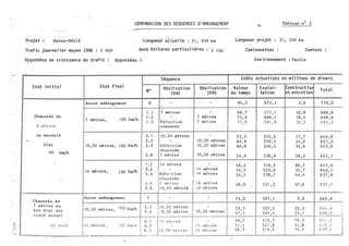 . .
>
:J
t...:>
w
COf1PARA fSON DES SEQUENCES 0 'AMEHAGEMENT
Projet Batna-Sétif
Trafic journal i e r moyen 1980 : 5 000
_ Hypothèse de croi s sance du trafi t
long�e�� ��t�el l e : 3 1 , 930 km
dont Voi tures parttcu l i êres : 2 750
Hypothèse 1
-
Etat i ni ti a �
Chaussée de
6 m:! tres
en mauvai s
,..
é ta t
60 k'll/h
-
1
1
.
Chaussée de
7 mè tres en
bon é tat sur
tracé ac tue l
60 krr/h
..
Séquence
Etat final
Réa l i s"ati on
No
1980
Aucun aménagement 0 -
1 . 1 7 mè tres
1 00 km/h
1 . 2 -
7 mè tres ,
1 . 3 Réfec tion
1 chaussée
! 2 . 1 1 0 , 50 mè tres
2 . 2 -
1 0 , 50 mè tres , 1 00 kul/h 2 . 3 Réfe c t ion
cha u s s ée
-
2 . 4 7 mè tres
1 4 mè tres .
-w-�� . 1
3 1
1 00 km/h 3 : 3
--
1 4 mi> tt:"E S
kêfe � t ion
ch<�·..tsSé(!
Aucun aménagecent
1 0 , 50_ mè tres ,
1 4 mè t res ,
1 00 km/h
� 00 km/h
1 J - '•
3 . 5
t.
s . 1
5 . 2
6 . 1
6 . 2
6 . 3
7 :nè tr�-"
i 0 , 5 0 mè trc:s
-
. l 1 o ,so mè tres
: ·, 0 , 50 mè trP:s
1 4 mè t r e s
-
1 0 , 50 rr.t! t r e s
Réa l i sati on
1990
-
-
7 mè tres
7 mè tres
-
1 0 , 50 mè tres
1 0 , 50 �r.è tres
1 0 , 50 mè tres
1 -
1 14 mè tres
J (, mè tres
1
! Î 4 !:l� t�f>S
J /l T.è t res
-
-
1 0 , 50 mè tres
-
1 4 mè tres
1 4 mè t r e s
L - - - - - - -
A.J
Tab leau n° 3
Longueur projet : 3 1 , 550 km
Cami onnettes : Cami ons
Env i ronnement : faci le
CoOts actual i sés en mi l l ions de d i nars
-
Val eur Expl oi - Cons truct i or
Total
du temps tati on et entretien
94 , 3 6 7 2 , 1 3 , 6 7 70 , 0
68 , 7 5 7 7 ' 1 42 , 8 688 , 6
7 3 , 9 606 , 1 1 8 , 4 6 9 8 , 6
7 3 , 9 5 9 1 . 9 30 , 2 6 95 , 9
53 , 5 535 , 5 5 7 , 7 6 4 6 , 8
&0 , 8. . 570 , 5 24 , 0 65 5 . J.·.
60 , 8 55 6 , 3 35 , 6 65 2 , 6
5 4 , 9 538 , 9 58 , 3 65 2 ' 1
46 , 5 5 1 6 , 3 80 , 7 6 4 3 , 6
5 4 , 5 5 5 3 , 0 32 , 7 - 6 4 0 ' 1
"5 4 ' 5 5 38 , 7 /.4 ' 4 6 3 7 , 6
48 , 6 5 2 1 , 3 67 , 8 63 7 , 7
7 5 , 0 587 > 1 3 , 6 665 , 8 . 1
1
5 3 , 5 535 , 5 55 ," 3 644 , 4
1
5 7 , 5 5 45 , 4 23 , 1 626 , 0
l4 6 , 5 5 1 6 , 3 78 , 3 6 4 1 ' 2
5 1 ' 1 52 7 , 8 3 1 , 8 6 ! 0 . 7
14 6 , 9 5 1 6 , 4 76 , 2 6 3 9 : 5 '
 