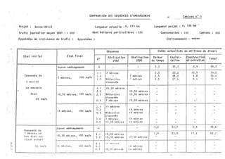 >
"-J
-...,
..
'
...
COt1PARA! SCN DES SEQUENCES D 'AMEHAGEMENT
Projet : Batna-Sét i f longueur actue l l e : 8 , 0 7 0 km
dont Voi tures parttcu l i êres : ssoTrafi.c journal i er moyen 1980 : 1 000
Hypothèse dé croi ssance du trafi c ! Hyp'lthèse 1
Eta t i ni t� a l
-
Chaus sée de
6 mè tres
en mauva is
é t a t
60 k!!!/h
Chaus s é e de
7 mè tre s en
bon é ta t s u r
tracé ac tue l
6 0 km/h
1
-
Etat f i n a l
Aucun aménagement
7 mè tres , 1 00 k:n/h
1 0 , 50 mè t re s , 1 00 km/h
1 4 mè tre s . 1 00 km/h
�ucun aménagement
1 0 , 50 mè tre s , 1 00 km/h
Séquence
Réa l i sation
No
198l)
0 -
-
1 . 1 7 m?. t:r e s
1 . 2 -
1 . 3 R�fec t:iou
chaus sée
1 2 . 1 1 0 , 50 mè tres
2 . 2 -
2 . 3 Ré fe c t io:t
chaus s ée
2 . !. 7 mè t res -
· - ---
1
3 . 1 1 4 mè t C'!S
1
3 . 2 -
3 . 3 ' Réfe c t i on
c!1aussée
3 . 4 1 7 mè t re s
3 . 5 I 'J , 5 0 mè tres
-
4 -
5 . 1 1 0 , 50 mè. tre s
5 . 2 1 0 , 5 0 mè tres
· -
6 . 1 1 4 mè t r e s
-
6 . 3 i 0 , 50 m;;. tres
Réa l i sation
1990 .
-
:
1 -
1 7 mè tres
7 TJl.! tres
'
-
1 0 , 50 mè tres
1 0 , 50 mètres
1 0 , 5 0 mè tres
-
1 4 mè tres
1 4 mè t res
1 4 mè tres
1 1 4 mè tres
-
-
1 0 , 50 mè tres
1 -
1 1 4 mè tres
- -
r4 mè t res , 1 00 km/h
1 6.?. j 1 4 mè t re s
--��------
�.? Tab leau n o 5
longuèur projet : 6 , 7 oo Tcin- -<
Cami onnettes : I SO Ca'!!ions 300
Env i ronnement : moyen
Coûts actua l i sés en mi l l i ons de di nars
Val eur Expl oi - Cons tru cti or:
du temps tati on et entre ti en
Total
3 , 3 35 , 3 0 , 9 3 9 , 5
-
-·
2 , 0 23 , 2 1 3 , 9 3 9 , 0
2 , 5 28 , 2 5 , 8 3 6 , 4
2 , 5 2 7 , 4 8 , 4 38 .. 5
- .. - ·-
- - · - -
- - - -
-
- - - -
-· - - -
- - - - :
- - - -
- - - -
- - - -
. 3 , o 3 2 , 7 0 , 9 3 6 , 6
1 , 9- 23 . o · 1 7 ' 2 4 2 , 1
- - - -
- - - -
- - - -
- - - -
-- ---- ---
 