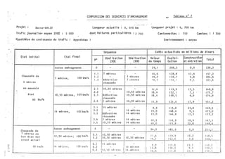' >
::l
tv
"
corwr,RrliSQN ' DES SEQU:::NŒS D ' AMŒAGEMENT
Projet : Batna-Sétif
Trafi c journa l i er moyen 1980 : 5 000
Hypothèse de croi ssance du trafi c :· Hypo thèse
�tat i ni ti a l
Chaussée de
6 mè tres
en mauvais
�
. .
é ta t
60 kr.../h
11
Chau
'
s s ée de
7 mè tre s e n
b o n é ta t s u r
t r a c é ac t ue l
60 km/h
1
-
1 Etat fi nal
Aucun aménagement
7 mè tres ,
1 0 , 50 mè tres ,
-
1
J
1 4 mè tres ,
1 00 km/}-,
1 00 km/n
1 00 km/h
Aucun aménagement
1 0 , 50 mè tre s ;
1 4 'Tiè t re s ,
1 00 km/h
J 00 km/h
longueur actu e l l e 8 , 070 km
dont Voi tures par� tcu l i êres : 2 750
:.1"
0
1 . 1
1 . 2
1 . 3
:z . 1
2 . 2
2 . J
2 . 4
3 . i
3 . 2
3 . 3
3 . 4
3 . 5
4
s . 1
5 . 2
6 . 1
6 . 2
6 . 3
Séquence
:�ëa n �.at ion j193(;
i
- '
·-r
7 mè t re s 1 •
-
Réa l i sation
1990
1
-
-
, Ré fe c t i on
1 7 !T ètres
7 r. È t re s
chaus sée
1 0 , 50 mè tres -
1 - 1 0 , 5 0 mè tres
Réfe c t i on 1 0 , 50 mè t r es
chaussée
· 7 c1� t res 1 0 , 50 mè tres
1 4 mè tre,� -
- 1 4 mè tres
Réfec tion 1 4 mè tres
r;h."lussée
7 mè tres 1 4 mè tres
1 0 , .50 mè t res 1 4 mètres
- -
1 0 , 5 0 mè t re s -
I O , SC mè tres 1 0 , 50 mè tres
1 4 mè t re s -
- 1 1 4 mè tres
Ï l v , �O mÈi t: r e s 1 4 mè t r e s
J J-
..,.
Table
.
au n° 7
longueu r projet : 6 , 100 km
Cami onnettes : 750 Cam-i ons 500
Env i ronnement : moyen
CoOts actua l i sés en mi l l i ons de di nars
Val eur Expl oi - Constructi or
Total
du temps tati on et entretien
-2 9 , 1 208 , 3 0 , 9 238 , 3
1 4 , 6 1 28 , 8 1 3 , 9 1 5 7 , 2
1 9 , 2 1 58 , 7 5 , 8 1 84 , 6
' 9 , 2 . ' 5 6 , ! 8 , 6 1 8 3 , 8
1 1 ' 4 1 1 9 , 9 1 7 ' 5 1 48 , 8
1 6 , 4 1 5 2 ' 1 7 ' � . 1 75 , 7 .
1 6 , 4 1 48 , 5 9 , 9 1 7 4 ; 9
.
I l , 9 1 2 1 ' 4 1 7 , 9 1 5 1 , 2
9 , 9 1 1 5 , 8 23 , 8 1 49 , 5 :
1 5 , 0 1 48 , 4 9 , 5 1 73 � 0
1 5 , 0 1 44 , 8 1 2 , 3 1 ï 2', 2
1 0 , 3 1 1 6 . 9 1 9 , 9 1 4 7 ' 1
1 0 , 0 1 1 5 , 8 22 , 8 1 4 8 , 6
.
24 , 3 1 85 , 9 0 , 9 ' 2 1 1 ' 1
I l , 4 1 1 9 , 9 1 7 , 2 1 4 8 , 5
1 4 , 1 1 4 2 , 0 7 , 0 1 6 3 , 1
9 , 9 1 1 5 , 8 2 3 , 5 1 4 9 , 2
1 2 ,8 1 3 8 , 3 9 , 4 1 6 0 , 5
l1 0 , 0 1 1 5 , 8 2 2 , 5 1 !� 8 . 3
 