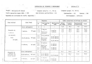 >
:::;
,...,
�
1
COMPI'.PJ! SON DE$ SEQUENCE� 0 ' AMEf�AGEMENT
Projet : Héliopolis-E l Hadj ar - - - - - c-
-
longueur ac tue 1 1 P. : 1 l , 700 km
Trafi c journal i er moyen 1980 : 1 000
Hypothêse de cro i ssance du trafi c :Hypothèse
dont Voi tures parttcu l i èt e$ : 550
Etat i n i t i a l
Ch!'lus sÉ'e de
6 . mè t 1:e s
en mauvai s
-
é ta t
4 0 km/h .
.
'
Cba':ls s ée de
7 mè tres en
bon é ta t sur
t-;:e '::P ac tue l
4 0 km/h
-.
Etat final
Aucun aménagement
7 mè tres , 60 km/h
1 0 , 50 mè tres , 60 km/h
1 4 mè tres , 60 km/h
11
! Aucun aménagemen t
i -
'
1 1 0 , 50 mètres , 60 kl'l/h
-
60 km/ l'
1
1
Séquence
No Réa � i sation
��1980
0 -
1 . 1 7 mè tres
1 . 2 -
1 . 3 H.ë fe c t ion
chaussée
2. ] 1 0 , 5 0 mè tres
2 . 2 -
2 . 3 R é fec t ion
chaussée
2. . 4 7 mè t re.">
3 . 1
1
1 4 mè t r e s
3 . 1 -
3 . 3 Réfe c t ion
chaussée '
3 . 4 7 mè tres
3 . 5 1 0 , 5 0 mè t!"es
4 -
5 . 1 1 0 , 5 0 mè t res
5 . 2 1 0 , 5 0 mè tres
6. 1 1 4 mè � res
6 . 2 -
6 . 3 I J , 51) ; t?. t res
Réa l i sation
1990
-
-
7 mètres
7 mè tres
-
1 0 , 50 mètres
1 0 , 50 mè tres
1 0 , 50 mè tres
-
1 4 mè tres
1 4 mè tres
1 4 mè tres
1 4 mè t res
-
-
1 0 , 50 me tres
-
1 4 mè ·�res
1 1 ·, n•è.treslètm,
. -L- - --- -'---- - --- t . -
N
Tableau n° 9
longueur projet : 1 0 , 700 km
Camionnettes : 1 50 Cami ons 300
Env i ronnement : difficile
Coûts actual i sés en mi l l i ons de d i nars
Val eur
du temps
6 , 9
4 , 2
5 ," 2
5 , 2
-
-
-
-
.
-
-
-
-
-
. -
6 , 7
4 , 1
-
-
--
-
Expl oi -
tati on
5 9 , 1
48., 5
5 2 , 7
5 1 ' 7
-
-
-
-
-
-
-
-
-
5 6 , 0
4 8 , 2
-
-
-
-
Constructi or
Total
et entret i en
1 , 8 6 7 , 7
29 , 0 8 ] ' 7
1 2 ' 1 7 0 , 0
20 , 0 7 6 , 8
- -
- -
- -
- -
- 1! -
- -
- -
- -
- ·-
1 , 8 6 4 , 5
3 7 , 3 8 9 . 6
- -
- -
- -
- -
. .
.
-
1
 