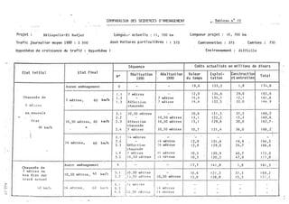 >
� �
t_;
0
COt1PARAI SON DES SEQLIE�CES D ' AMŒAGEMENT
Projet Héliopol is-E l Hadj ar
!rafi c journal i er moyen 1980 : 2 5 00
�ypothêse de croi s sance du trafi � : Hypothèse
"lô-ngÙéu r actue 1 1 � : I l , 700 km
dont Voi tur-es pJrti cu l i ères : 1 3 75
Séquence
Etat i ni ti a l Etat final
No
Réa l i s a ti on Réa l i sa t i on
1980 1990
Aucun aménagemen t 0 - - -
1--
1 . 1 7 mè tres -
Chaussée de
km/h
1 . 2 - 7 mètres
7 mè tres , 60
1 . 3 Réfe c t i on 7 mè tres
6 mè ::.�cs chaussée
en 1 mauvai s 2 . 1 1 0 , 5C mè tres -
�
2 . 2 - I 0 , 5 o- mè tres
l':: t a t 1 0 , 50 mè tres , 60 l<m/h 2 . 3 Réfe c t ion 1 0 , 50 mè tres
' chauss ée
40 kl!l/h •
1 0 , 5 0 mè tres- - 2 . 4 7 mè tres
1 ,_____
1 3 . 1 1 4 mè tres -
1 4 mè tre s , 60 :C.m/h
3 . 2
IRéfe�tion
j 4 mè tres
3 . 3 : 4 mètres
.. chausséP.
j 1 � mè tresJ , G. ! mè t r e s
3 . 5 1 0 , 5 0 r:!è tres i 4 "l� t:res
-- r--·-- 1-·--
1
Auccc aménagement 4 -
1 1 0 , 50�mè t m
Chaus s é e de -
7 mè t re s e n
1 1 0 , 50
_
mè tres , 60 5 . 1 1 0 , 50 mè t>:es
bon é ta t sur km/�
5 . 2
1
1 j , 5 0 mè tres
tracé ac t u e l
114 mè tres ,
-�-:�4 mè t r-e s -
40 krr./il (,0 km/ h
J
6 . 2 - l 4 mè t:res
1 6 . 3 I J , 51) rr.è tr�s ! 4 mè tre s
- - -·...· - � - - -- - - - - - - -
�· Tableau n° 1 0
longueur projet : 1 o , 100 km.
Cami onnettes : 375 Cami ons 750
Env i ronnement : difficile
Coûts actual i sés en mi l l i ons de di nars
J'
1Va l eur Expl oi - Cons truct ior
Tota l
du temps tati on et entretien
j
1 9 , 6 1 53 , 2 1 , 8 1 74 , 6
'-·
1 2 , 0 1 24 , 6 2 9 , 0 1 65 , 6
1 4 , 4 1 35 ' 1 1 2 ' 1 1 6 1 ' 6
1 4 , 4 1 32 , 5 20 , 0 1 6 6 , 9
1 0 , 6 1 2 1 , 3 3 7 , 3 1 69 ' 2�
1
11 3 ' 1 _ 1_3 2 ' 2 1 5 ·�3 1 60 , 6.._
1 3 ' 1 1 29 , 6 20 , 0 1 6 2 , 7 ·
1 0 , 7 1 2 1 , 4 3 6 , 0 1 68 t 2-
1- - - -
1 2 , 9 1 3 1 , 6 1 9 , 9 1 64 , 5
· 1 2 , 9 1 2 9 , 0 2 4 , 7 1 66 , 6
1 0 , 5 1 20 , 9 40 , 7 1 7 2 , 0
1 0 , 3 1 20 , 5 . 4 7 ' 0 1 7 7 , 8
1 7 ' 7 1 4 1 , 8 1 , 8 1 6 1 , 3
1 0 ' 6 - 1 2 1 , 3 3 7 , 3 1 69 , 2
1 3 , 0 1 28 , 8 1 5 , 3 1 5 7 ' 1_
-
- - ·- -
- - - -
- - - -
�
 