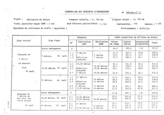 >
.....
N
..
Î
COMPARAI SON DES SÈ,QIJENCES D 'AMEHAGEMENT .t) Tab leau n° I l
Projet : ITêliopo lis-El Hadjar
Traf�c journal ier moyen 1980 : 5 000
Hypothèse de cro i s sance du trafi c ·
: Hypothèse
- -
Etat i ni ti a l Etat fina l.
Aucun aménagement
Chaussée de
7 mè tres , 60 k:n/h
6 mè tres
en mauvais
...
. é ta t 1 0 , 50 mè tres , 60 km/h
40 k'!l/h
-
.t
'
1 4 mè tres , 60 km/h
Chaus sée d e
Aucun aménagemen t
7 mè tre s en
b on é ta t zur 1 0 , 50 !llètres , 60 km/h
tra c é ac tuel
40 km/h 11 4 mè t res , 60 km/ h
-.
longueur actuel l e : I l , 700 km
dont Voi tures particu l i ères : 2 750
Séquence
Réai i Sdti on
rto
1960
-
0 -
1 . 1 7 mè t r e s
1 . 2 ! -
1 . 3 Réft:. c t ion
chau� sée
2 . 1 1 0 , 5 0 mètres
2 . 2 -
2 . 3 Réfectio.1
chaussée
2 . !. 7 rnè tr-?.s
::. . 1 i Q mè t n.• s
3 . 2 -
3 . 3 Réfect ton
c!•aussée
3 . t. 7 m� tres
3 . 5 1 0 , 5 0 mè tres
4 -
·
5 . 1 1 0 , 5 0 mè tres
5 . 2 1 0 , 50 mè tres
6 . 1 1 4 mè t re s
6 . 2 -
6 . 3 j 1 0 , 50 mêtres
-
!
Réa l i sation
1990
-
-
! -
1 7 '11Hr�s
7 'llè tres1
-
1 0 , 50 mè tres
1 0 , 50 mè tres
1 0 , 50 mè tres
-
J /1 mè tres
1 4 mi�tres
I l, mè tres
1 4 mè tres
-
-
1 0 , 50 mè t res
-
J
1 4 mè t r e s
1 4 mè tres
---- -
L�ngueur projet : 1 0, 700 km
Cami onnettes : 750 Camions 500
Environnement : difficile
Coûts actual i sés en mi l l i ons de di nars
Val eur
du temps
46 , 5
3 1 , 7
3 7 , 5
3 7 , 7
25 , 2
32 1. '
3 2 , 1
25 , 9
2 1 ' 4
28 , 6
. 28 , 6
22 , 4
2 1 , 5
4 1 , 0
25 ; 2
30 , 0
2 4 , 1
26 , 4
2 1 , 5
Expl oi -
ta ti on
3 25 , 4
-
267 , 3
29 1 . 2
286 , 4
25 1 , 8
278 , 4
2 73 . 1
253 , 2
243 . 1
270 , 3
265 , 0
. 245 , 1
242 , 9
297 , 1
25 1 ;8
267 , 0
2 4 3 , J
258 , 9
242 , 9
Cons tructior
Tota l
et entretien
1 , 8 3 7 3 , 7
2 9 , 0 3 28 , 0
1 2 . 1 3 4 0 , 8
20 . 1 ) :. L� , 1
· --
3 7 , 3 3 1 4 ; 3
1 5 . � . 325 , �
20 , 0 3 25 , 3
36 , 1
'
3 1 5 , 2
49 , 5 3 1 4 , 0
1 9 , 9 3 1 8 , 8 :
24 , 7 3 1 8 , 3
40 , 7 308 , 2
47 , 0 3 1 1 , 5
1 , 8 3 3 9 , 9
3 T , 3 3 1 4 , 3
1 5 , 3 3 1 2 , 2
lt 9 , 5 3 1 4 , 0
! 9 , 9 3 05 , 2
4 7 , 0 3 1 1 , 5
 