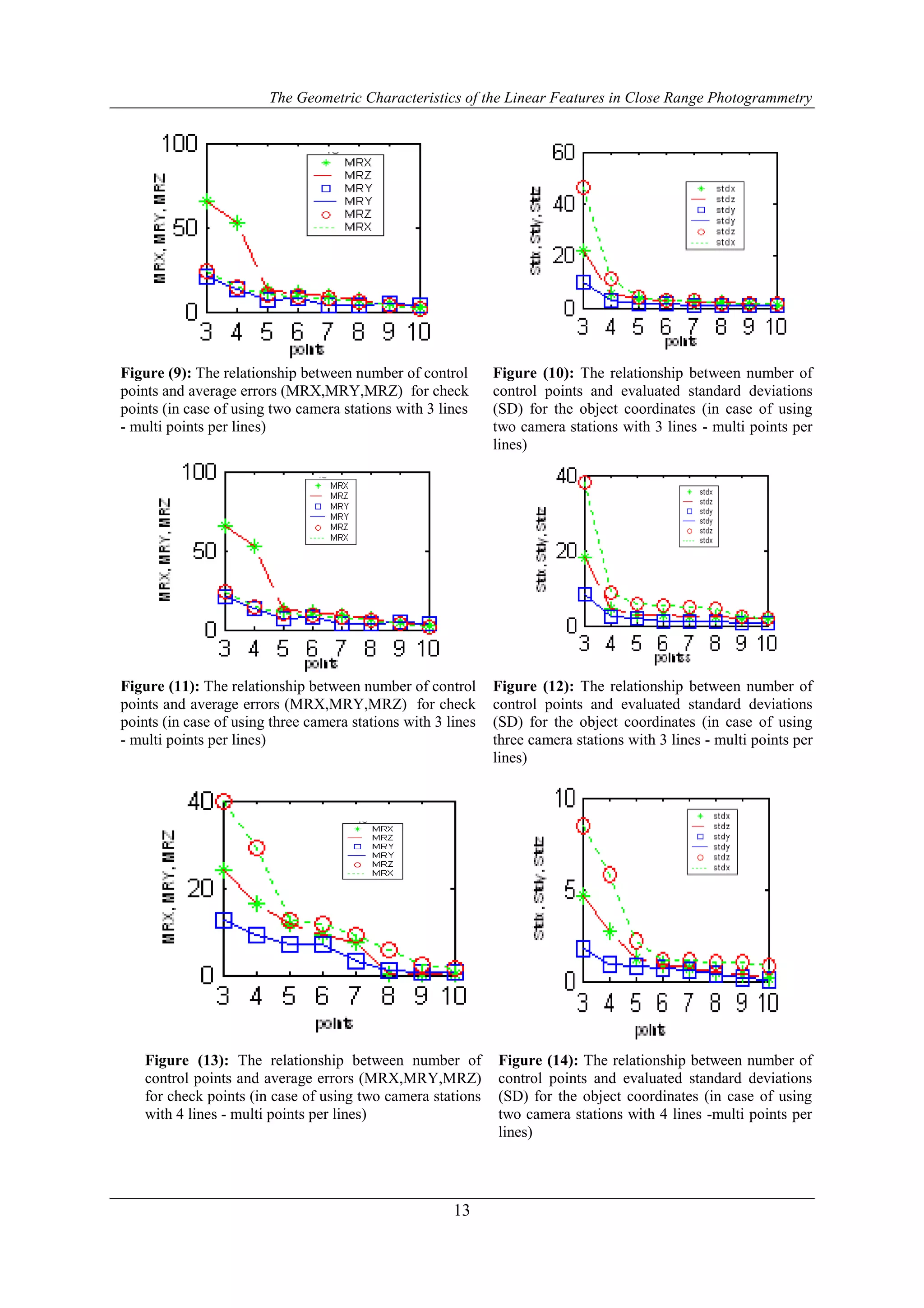 The Geometric Characteristics of the Linear Features in Close Range Photogrammetry
13
Figure (10): The relationship between number of
control points and evaluated standard deviations
(SD) for the object coordinates (in case of using
two camera stations with 3 lines - multi points per
lines)
Figure (9): The relationship between number of control
points and average errors (MRX,MRY,MRZ) for check
points (in case of using two camera stations with 3 lines
- multi points per lines)
Figure (12): The relationship between number of
control points and evaluated standard deviations
(SD) for the object coordinates (in case of using
three camera stations with 3 lines - multi points per
lines)
Figure (11): The relationship between number of control
points and average errors (MRX,MRY,MRZ) for check
points (in case of using three camera stations with 3 lines
- multi points per lines)
Figure (14): The relationship between number of
control points and evaluated standard deviations
(SD) for the object coordinates (in case of using
two camera stations with 4 lines -multi points per
lines)
Figure (13): The relationship between number of
control points and average errors (MRX,MRY,MRZ)
for check points (in case of using two camera stations
with 4 lines - multi points per lines)
 