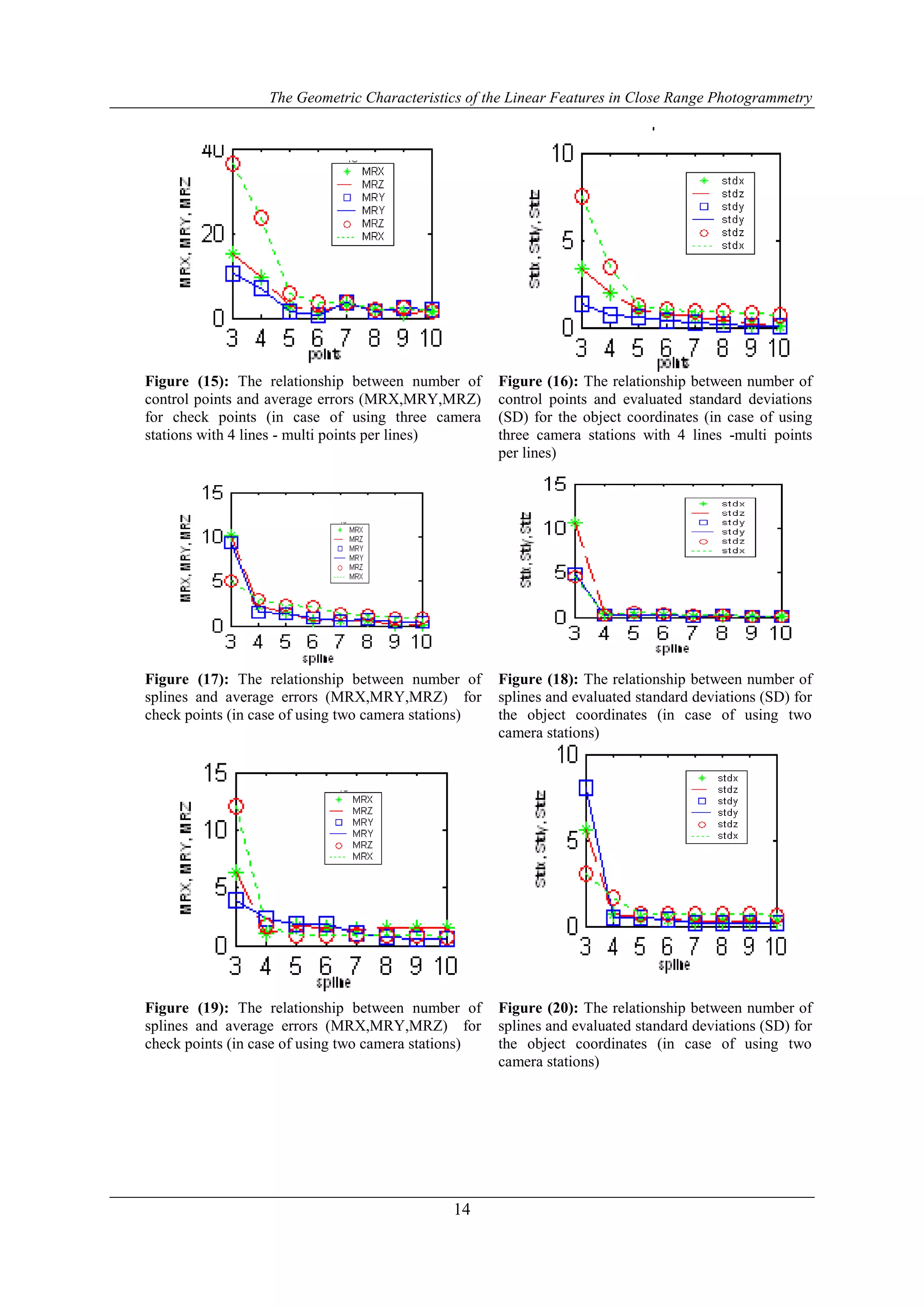 The Geometric Characteristics of the Linear Features in Close Range Photogrammetry
14
Figure (16): The relationship between number of
control points and evaluated standard deviations
(SD) for the object coordinates (in case of using
three camera stations with 4 lines -multi points
per lines)
Figure (15): The relationship between number of
control points and average errors (MRX,MRY,MRZ)
for check points (in case of using three camera
stations with 4 lines - multi points per lines)
Figure (18): The relationship between number of
splines and evaluated standard deviations (SD) for
the object coordinates (in case of using two
camera stations)
Figure (17): The relationship between number of
splines and average errors (MRX,MRY,MRZ) for
check points (in case of using two camera stations)
Figure (20): The relationship between number of
splines and evaluated standard deviations (SD) for
the object coordinates (in case of using two
camera stations)
Figure (19): The relationship between number of
splines and average errors (MRX,MRY,MRZ) for
check points (in case of using two camera stations)
 