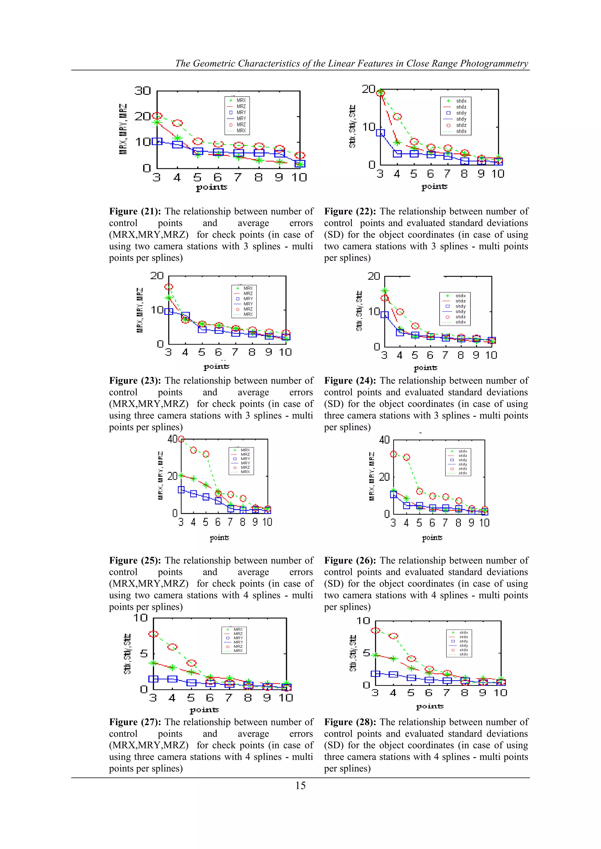 The Geometric Characteristics of the Linear Features in Close Range Photogrammetry
15
Figure (22): The relationship between number of
control points and evaluated standard deviations
(SD) for the object coordinates (in case of using
two camera stations with 3 splines - multi points
per splines)
Figure (21): The relationship between number of
control points and average errors
(MRX,MRY,MRZ) for check points (in case of
using two camera stations with 3 splines - multi
points per splines)
Figure (24): The relationship between number of
control points and evaluated standard deviations
(SD) for the object coordinates (in case of using
three camera stations with 3 splines - multi points
per splines)
Figure (23): The relationship between number of
control points and average errors
(MRX,MRY,MRZ) for check points (in case of
using three camera stations with 3 splines - multi
points per splines)
Figure (26): The relationship between number of
control points and evaluated standard deviations
(SD) for the object coordinates (in case of using
two camera stations with 4 splines - multi points
per splines)
Figure (25): The relationship between number of
control points and average errors
(MRX,MRY,MRZ) for check points (in case of
using two camera stations with 4 splines - multi
points per splines)
Figure (28): The relationship between number of
control points and evaluated standard deviations
(SD) for the object coordinates (in case of using
three camera stations with 4 splines - multi points
per splines)
Figure (27): The relationship between number of
control points and average errors
(MRX,MRY,MRZ) for check points (in case of
using three camera stations with 4 splines - multi
points per splines)
 