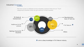 Industrial Coverage
We have access to database across industries, however these are our ‘Top 6’
categorized industries where we get maximum of lead requests.
20%
10%
20%
25%
15%
10%
PR, Media &
Entertainment
.
Healthcare & Life
sciences
Banking, Financial &
Insurance
Manufacturing –
Auto, Hi-Tech, etc.
IT & Telecom
Others
6
we’ve a deep knowledge in IT & Telecom industry.
 