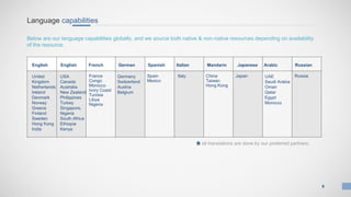 Language capabilities
Below are our language capabilities globally, and we source both native & non-native resources depending on availability
of the resource.
English English French German Spanish Italian Mandarin Japanese Arabic Russian
United
Kingdom
Netherlands
Ireland
Denmark
Norway
Greece
Finland
Sweden
Hong Kong
India
USA
Canada
Australia
New Zealand
Philippines
Turkey
Singapore,
Nigeria
South Africa
Ethiopia
Kenya
France
Congo
Morocco
Ivory Coast
Tunisia
Libya
Nigeria
Germany
Switzerland
Austria
Belgium
Spain
Mexico
Italy China
Taiwan
Hong Kong
Japan UAE
Saudi Arabia
Oman
Qatar
Egypt
Morocco
Russia
all translations are done by our preferred partners.
9
 