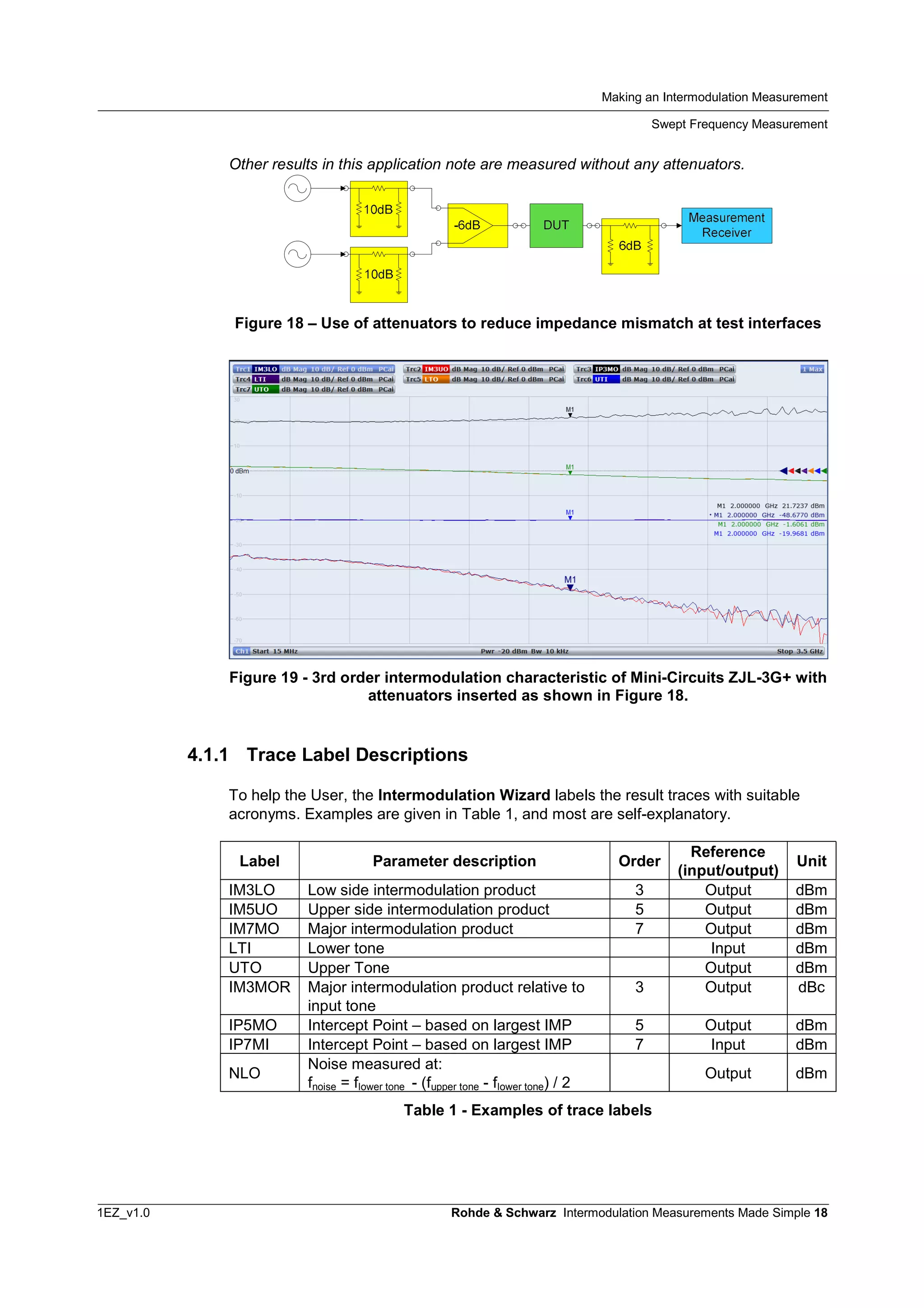 Making an Intermodulation Measurement
Swept Frequency Measurement
1EZ_v1.0 Rohde & Schwarz Intermodulation Measurements Made Simple 18
Other results in this application note are measured without any attenuators.
Figure 18 – Use of attenuators to reduce impedance mismatch at test interfaces
Figure 19 - 3rd order intermodulation characteristic of Mini-Circuits ZJL-3G+ with
attenuators inserted as shown in Figure 18.
4.1.1 Trace Label Descriptions
To help the User, the Intermodulation Wizard labels the result traces with suitable
acronyms. Examples are given in Table 1, and most are self-explanatory.
Label Parameter description Order
Reference
(input/output)
Unit
IM3LO Low side intermodulation product 3 Output dBm
IM5UO Upper side intermodulation product 5 Output dBm
IM7MO Major intermodulation product 7 Output dBm
LTI Lower tone Input dBm
UTO Upper Tone Output dBm
IM3MOR Major intermodulation product relative to
input tone
3 Output dBc
IP5MO Intercept Point – based on largest IMP 5 Output dBm
IP7MI Intercept Point – based on largest IMP 7 Input dBm
NLO
Noise measured at:
fnoise = flower tone - (fupper tone - flower tone) / 2
Output dBm
Table 1 - Examples of trace labels
 