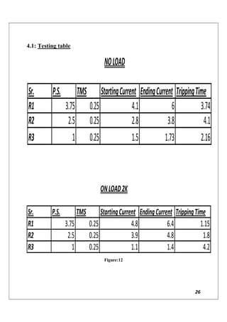 26
4.1: Testing table
Figure:12
NOLOADNOLOAD
Sr. P.S. TMS StartingCurrent EndingCurrent TrippingTime
R1 3.75 0.25 4.1 6 3.74
R2 2.5 0.25 2.8 3.8 4.1
R3 1 0.25 1.5 1.73 2.16
ON LOAD2KONLOAD2K
Sr. P.S. TMS StartingCurrent EndingCurrent TrippingTime
R1 3.75 0.25 4.8 6.4 1.15
R2 2.5 0.25 3.9 4.8 1.8
R3 1 0.25 1.1 1.4 4.2
 