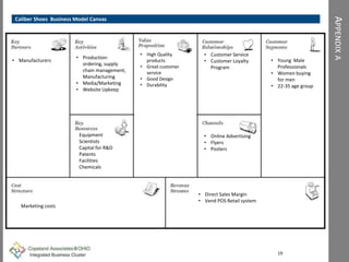 APPENDIXA
Caliber Shoes Business Model Canvas
19
Equipment
Scientists
Capital for R&D
Patents
Facilities
Chemicals
• Production:
ordering, supply
chain management,
Manufacturing
• Media/Marketing
• Website Upkeep
• High Quality
products
• Great customer
service
• Good Design
• Durability
• Online Advertising
• Flyers
• Posters
• Customer Service
• Customer Loyalty
Program
• Young Male
Professionals
• Women buying
for men
• 22-35 age group
• Direct Sales Margin
• Vend POS Retail system
Marketing costs
• Manufacturers
 
