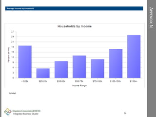 APPENDIXN
Average income by household
32
Mintel
 