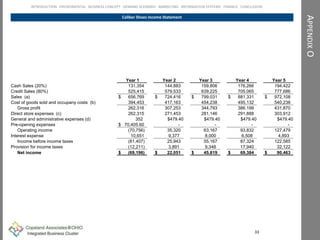 APPENDIXO
Caliber Shoes Income Statement
33
INTRODUCTION ENVIROMENTAL BUSINESS CONCEPT DEMAND SCENARIO MARKETING INFORMATION SYSTEMS FINANCE CONCLUSION
Year 1 Year 2 Year 3 Year 4 Year 5
Cash Sales (20%) 131,354 144,883 159,806 176,266 194,422
Credit Sales (80%) 525,415 579,533 639,225 705,065 777,686
Sales (a) $ 656,769 $ 724,416 $ 799,031 $ 881,331 $ 972,108
Cost of goods sold and occupany costs (b) 394,453 417,163 454,238 495,132 540,238
Gross profit 262,316 307,253 344,793 386,199 431,870
Direct store expenses (c) 262,315 271,453 281,146 291,888 303,912
General and administrative expenses (d) 352 $479.40 $479.40 $479.40 $479.40
Pre-opening expenses $ 70,405.60 - - - -
Operating income (70,756) 35,320 63,167 93,832 127,479
Interest expense 10,651 9,377 8,000 6,508 4,893
Income before income taxes (81,407) 25,943 55,167 87,324 122,585
Provision for income taxes (12,211) 3,891 9,348 17,940 32,122
Net income $ (69,196) $ 22,051 $ 45,819 $ 69,384 $ 90,463
 
