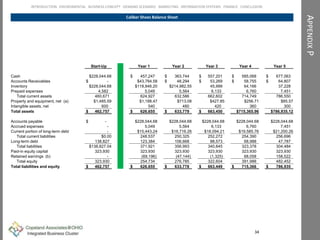 APPENDIXP
Caliber Shoes Balance Sheet
34
INTRODUCTION ENVIROMENTAL BUSINESS CONCEPT DEMAND SCENARIO MARKETING INFORMATION SYSTEMS FINANCE CONCLUSION
Start-Up Year 1 Year 2 Year 3 Year 4 Year 5
Cash $228,044.68 $ 457,247 $ 363,744 $ 557,201 $ 585,068 $ 677,063
Accounts Receivables $ - $43,784.58 $ 48,294 $ 53,269 $ 58,755 $ 64,807
Inventory $228,044.68 $118,846.20 $214,982.55 45,999 64,166 37,228
Prepaid expenses 4,582 5,049 5,564 6,133 6,760 7,451
Total current assets 460,671 624,927 632,586 662,602 714,749 786,550
Property and equipment, net (a) $1,485.59 $1,188.47 $713.08 $427.85 $256.71 $85.57
Intangible assets, net 600 540 480 420 360 300
Total assets $ 462,757 $ 626,655 $ 633,779 $ 663,450 $715,365.96 $786,935.12
Accounts payable $ - $228,044.68 $228,044.68 $228,044.68 $228,044.68 $228,044.68
Accrued expenses - 5,049 5,564 6,133 6,760 7,451
Current portion of long-term debt - $15,443.24 $16,716.26 $18,094.21 $19,585.76 $21,200.26
Total current liabilities $0.00 248,537 250,325 252,272 254,390 256,696
Long-term debt 138,827 123,384 106,668 88,573 68,988 47,787
Total liabilities $138,827.04 371,921 356,993 340,845 323,378 304,484
Paid-in equity capital 323,930 323,930 323,930 323,930 323,930 323,930
Retained earnings (b) - (69,196) (47,144) (1,325) 68,058 158,522
Total equity 323,930 254,734 276,785 322,604 391,988 482,452
Total liabilities and equity $ 462,757 $ 626,655 $ 633,778 $ 663,449 $ 715,366 $ 786,935
 
