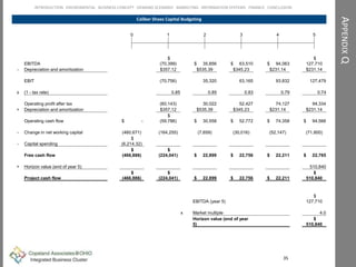 APPENDIXQ
Caliber Shoes Capital Budgeting
35
INTRODUCTION ENVIROMENTAL BUSINESS CONCEPT DEMAND SCENARIO MARKETING INFORMATION SYSTEMS FINANCE CONCLUSION
0 1 2 3 4 5
EBITDA
$
(70,399) $ 35,856 $ 63,510 $ 94,063
$
127,710
- Depreciation and amortization $357.12 $535.39 $345.23 $231.14 $231.14
EBIT (70,756) 35,320 63,165 93,832 127,479
x (1 - tax rate) 0.85 0.85 0.83 0.79 0.74
Operating profit after tax (60,143) 30,022 52,427 74,127 94,334
+ Depreciation and amortization $357.12 $535.39 $345.23 $231.14 $231.14
Operating cash flow $ -
$
(59,786) $ 30,558 $ 52,772 $ 74,358 $ 94,566
- Change in net working capital (460,671) (164,255) (7,659) (30,016) (52,147) (71,800)
- Capital spending
$
(6,214.32)
Free cash flow
$
(466,886)
$
(224,041) $ 22,899 $ 22,756 $ 22,211 $ 22,765
+ Horizon value (end of year 5) 510,840
Project cash flow
$
(466,886)
$
(224,041) $ 22,899 $ 22,756 $ 22,211
$
510,840
EBITDA (year 5)
$
127,710
x Market multiple 4.0
Horizon value (end of year
5)
$
510,840
 
