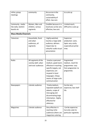 23
rallies, group
meetings
community discussion in the
community,
sustainability of
effort, low cost.
to scale up
Community media
like radio, bulletin
boards etc
Women, Men and
children, various
segments
Credible because it is
localised, can be very
effective, low cost.
Limited reach,
difficult to scale up
Mass MediaChannels
Television Households, Rural
and urban
audiences, all
segments
Highly watched,
reaches a large wide
audience, delivers
impact due to
colourful audio visual
presentation
Expensive
production costs.
Spots very costly
especially on prime
time.
Radio All segments of the
society, both urban
and rural audiences
Used as a personal
medium, good reach,
effective in reaching
specific targets, not
expensive, can
respond in local
languages. Cheap
means of large scale
communication
Fragmented
medium, reach for
programmes vary
from programme to
programme.
Newspapers Literate audience Timely medium,
repeated eyeballs on
adverts, scope of
messaging and
disseminating large
information. Highly
effective for
advocacy.
Can be very
expensive, low shelf
life
Magazines Literate audience Very effective in
reaching niche
audiences (there are
magazines catering
Can be expensive.
Can only cater to
particular segments
 