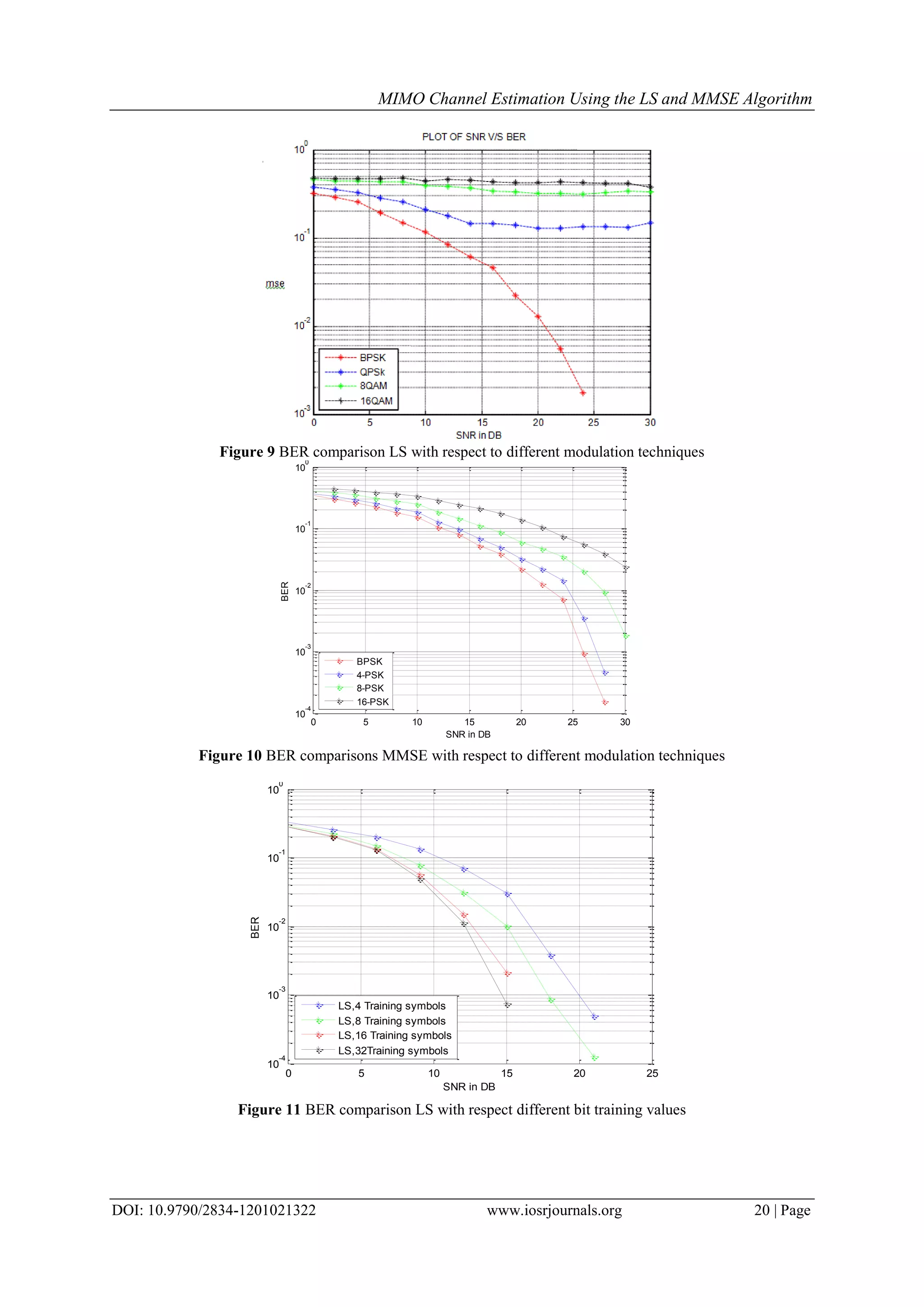 MIMO Channel Estimation Using the LS and MMSE Algorithm DOI: 10.9790/2834-1201021322 www.iosrjournals.org 20 | Page Figure 9 BER comparison LS with respect to different modulation techniques Figure 10 BER comparisons MMSE with respect to different modulation techniques Figure 11 BER comparison LS with respect different bit training values 0 5 10 15 20 25 30 10 -4 10 -3 10 -2 10 -1 10 0 SNR in DB BER MMSE : SNR V/S BER BPSK 4-PSK 8-PSK 16-PSK 0 5 10 15 20 25 10 -4 10 -3 10 -2 10 -1 10 0 SNR in DB BER LS:BER vs SNR LS,4 Training symbols LS,8 Training symbols LS,16 Training symbols LS,32Training symbols 