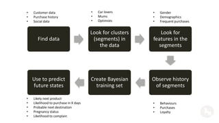 • Customer data 
• Purchase history 
• Social data 
Find data 
Look for clusters 
(segments) in 
the data 
Look for 
features in the 
segments 
Observe history 
of segments 
Create Bayesian 
training set 
Use to predict 
future states 
• Car lovers 
• Mums 
• Optimists 
• Gender 
• Demographics 
• Frequent purchases 
• Behaviours 
• Purchases 
• Loyalty 
• Likely next product 
• Likelihood to purchase in X days 
• Probable next destination 
• Pregnancy status 
• Likelihood to complain 
 